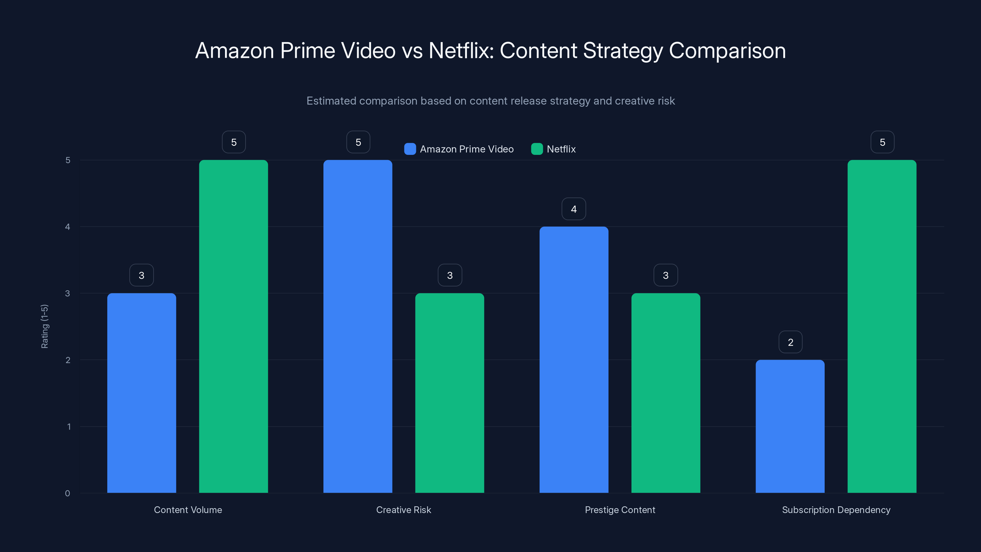Amazon Prime Video vs Netflix: Content Strategy Comparison
