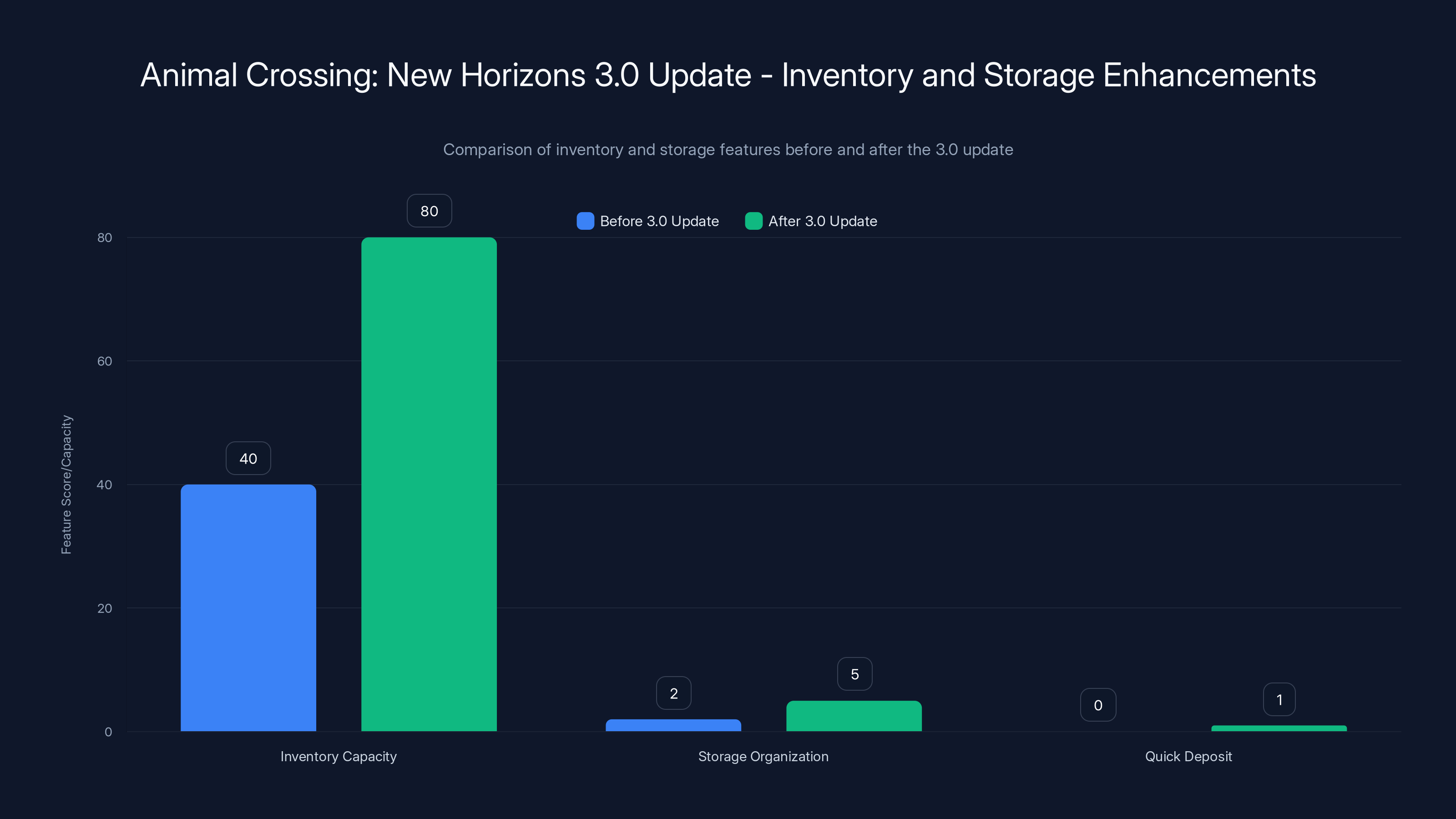 Animal Crossing: New Horizons 3.0 Update - Inventory and Storage Enhancements