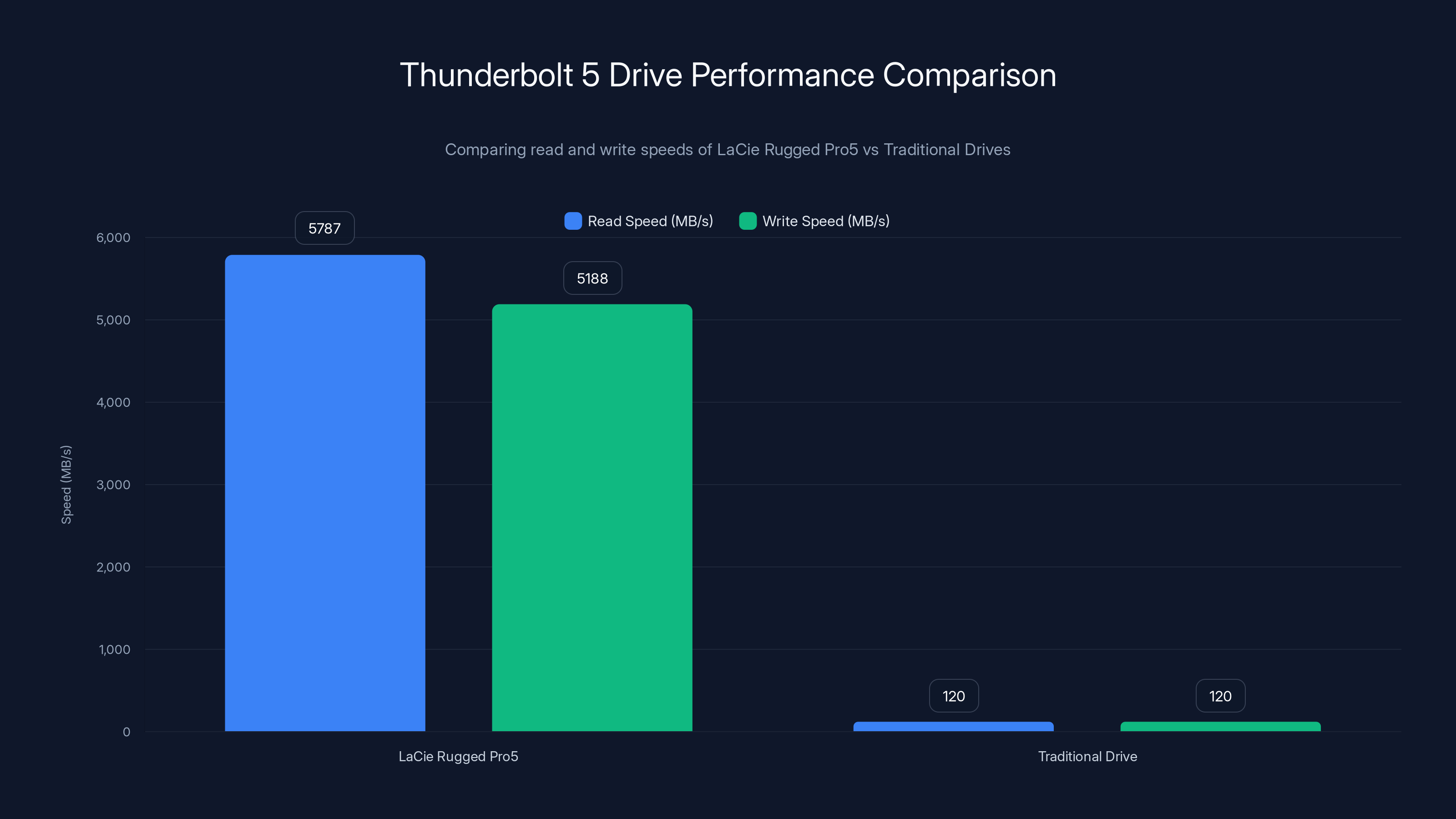 Thunderbolt 5 Drive Performance Comparison
