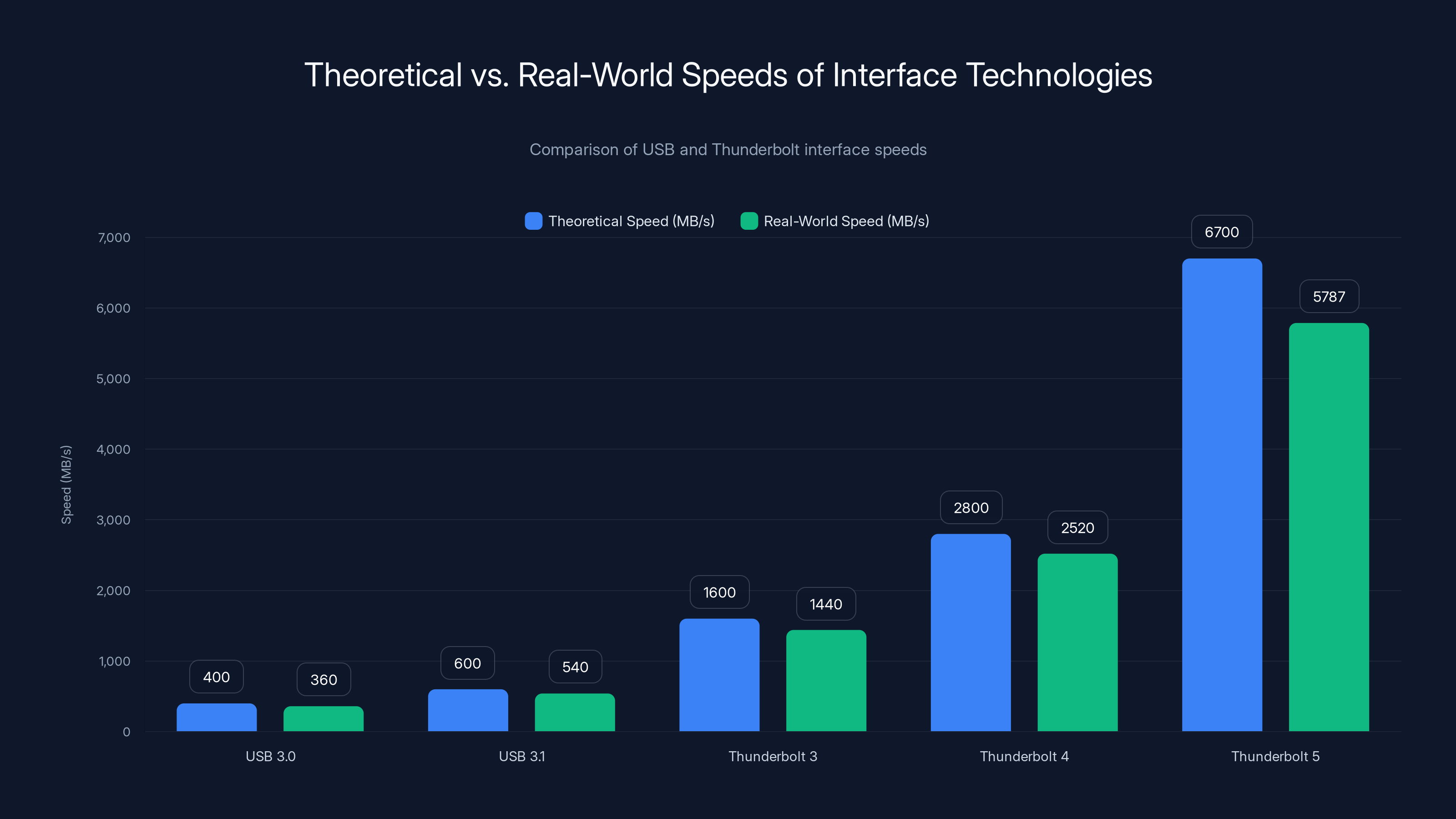 Theoretical vs. Real-World Speeds of Interface Technologies