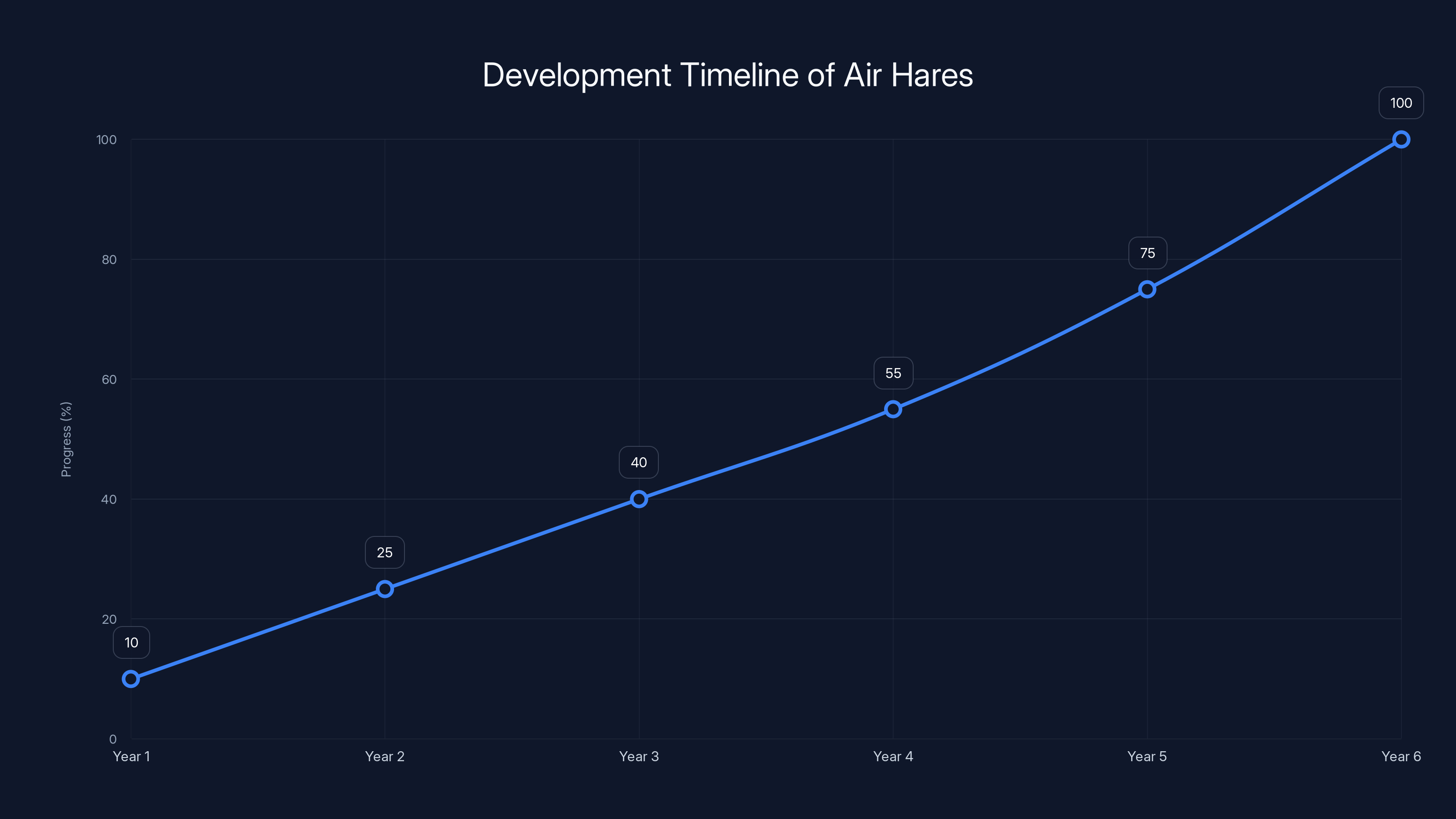 Development Timeline of Air Hares