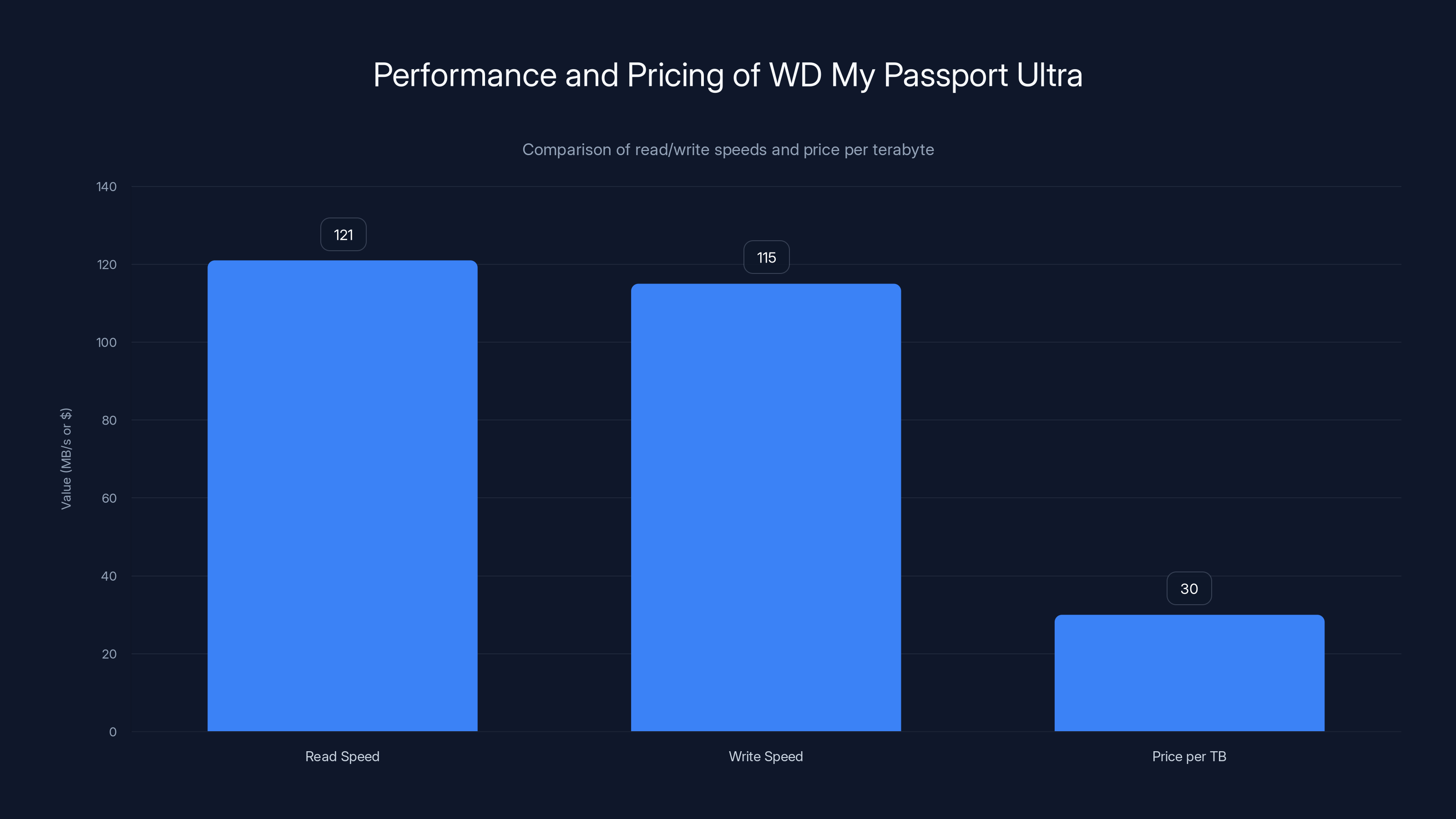 Performance and Pricing of WD My Passport Ultra