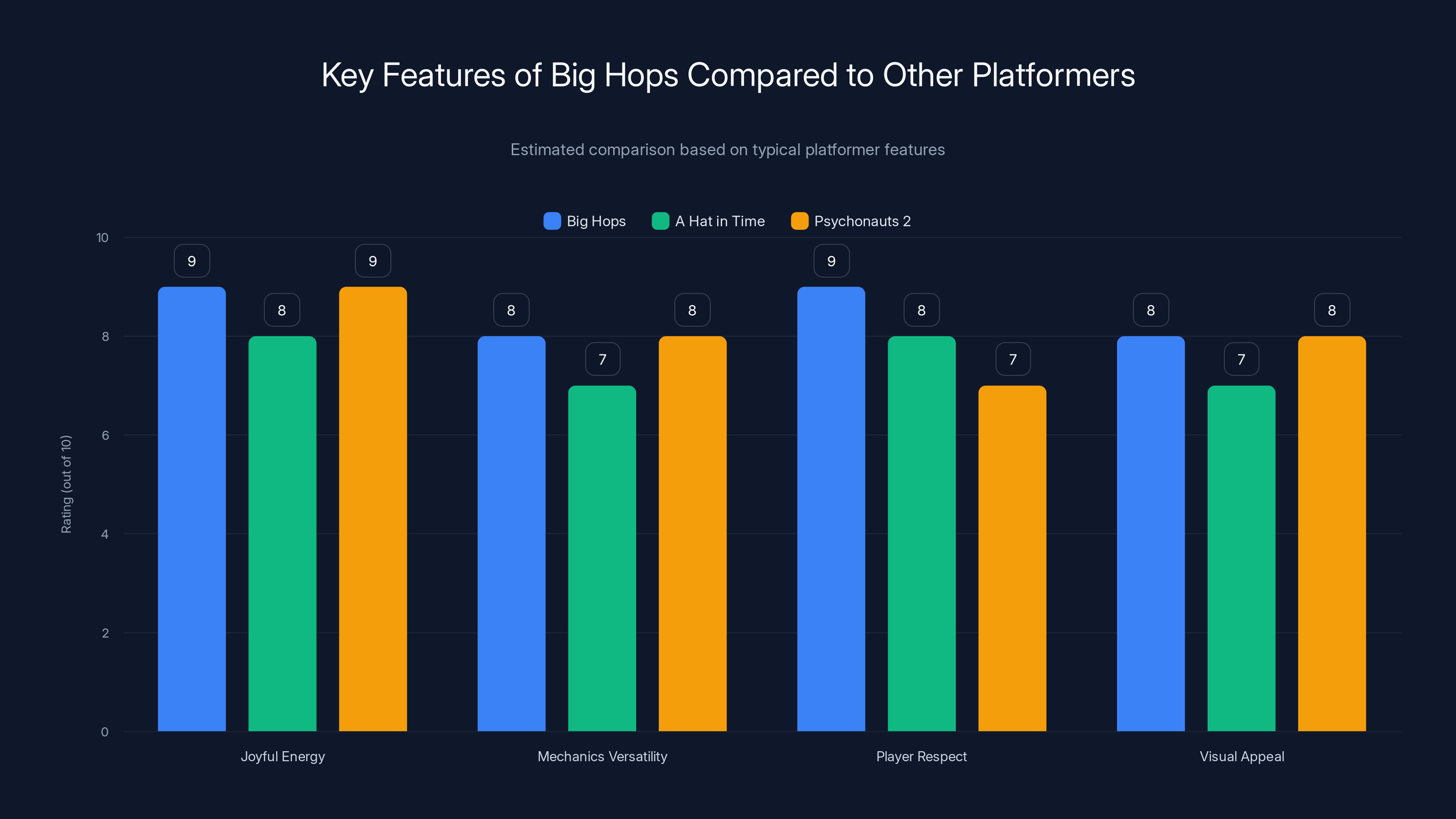 Key Features of Big Hops Compared to Other Platformers