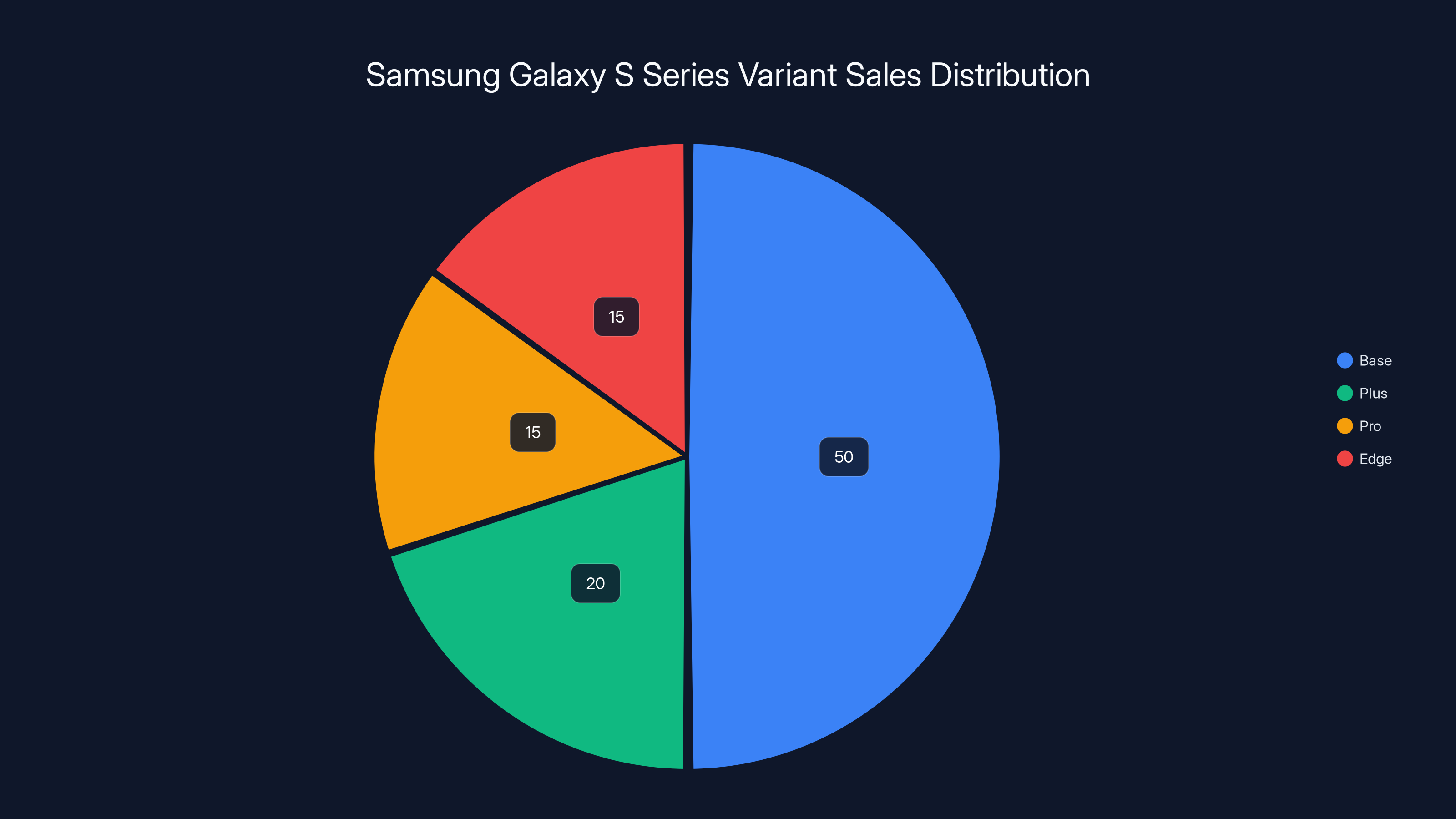 Samsung Galaxy S Series Variant Sales Distribution