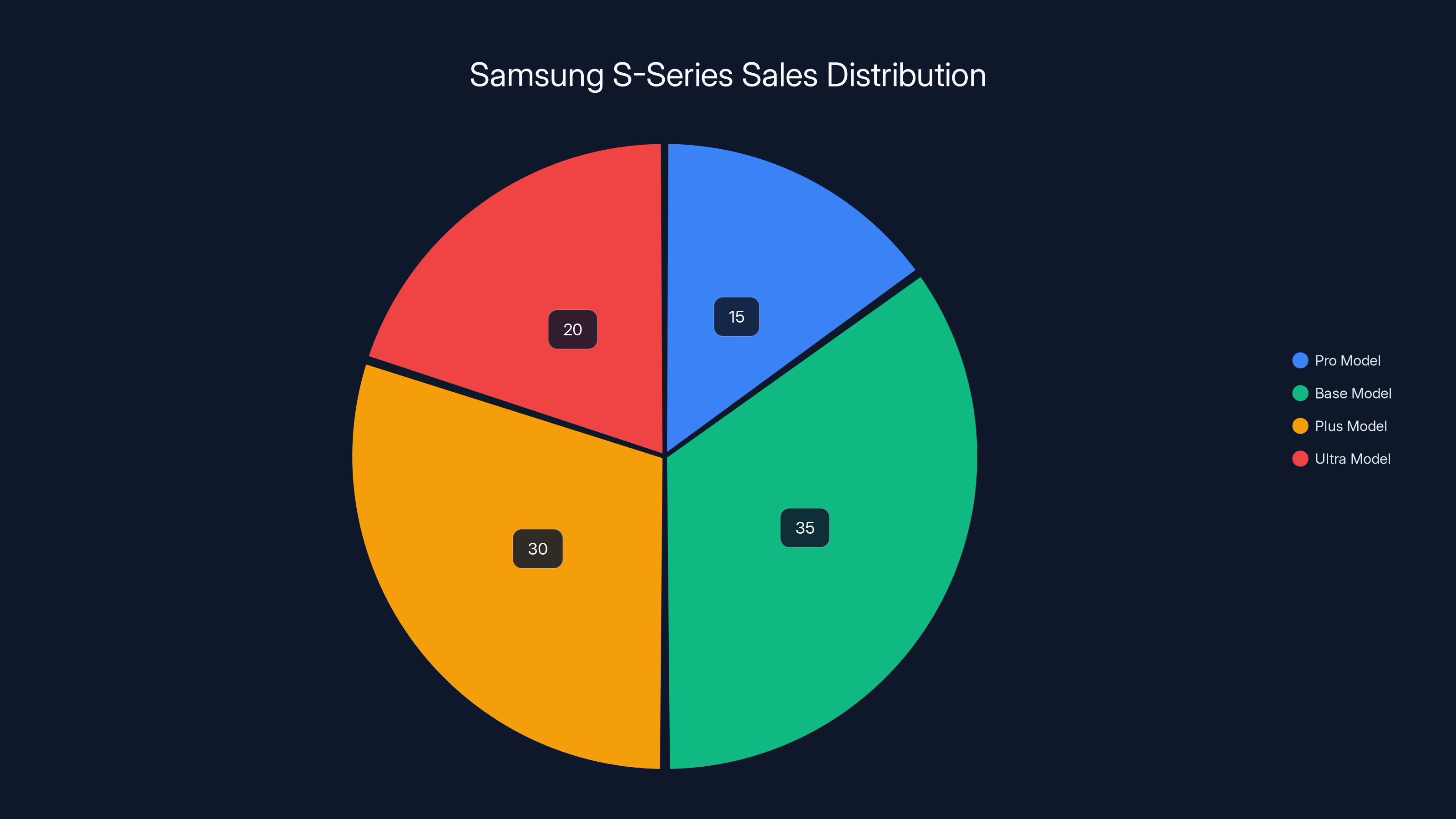 Samsung S-Series Sales Distribution