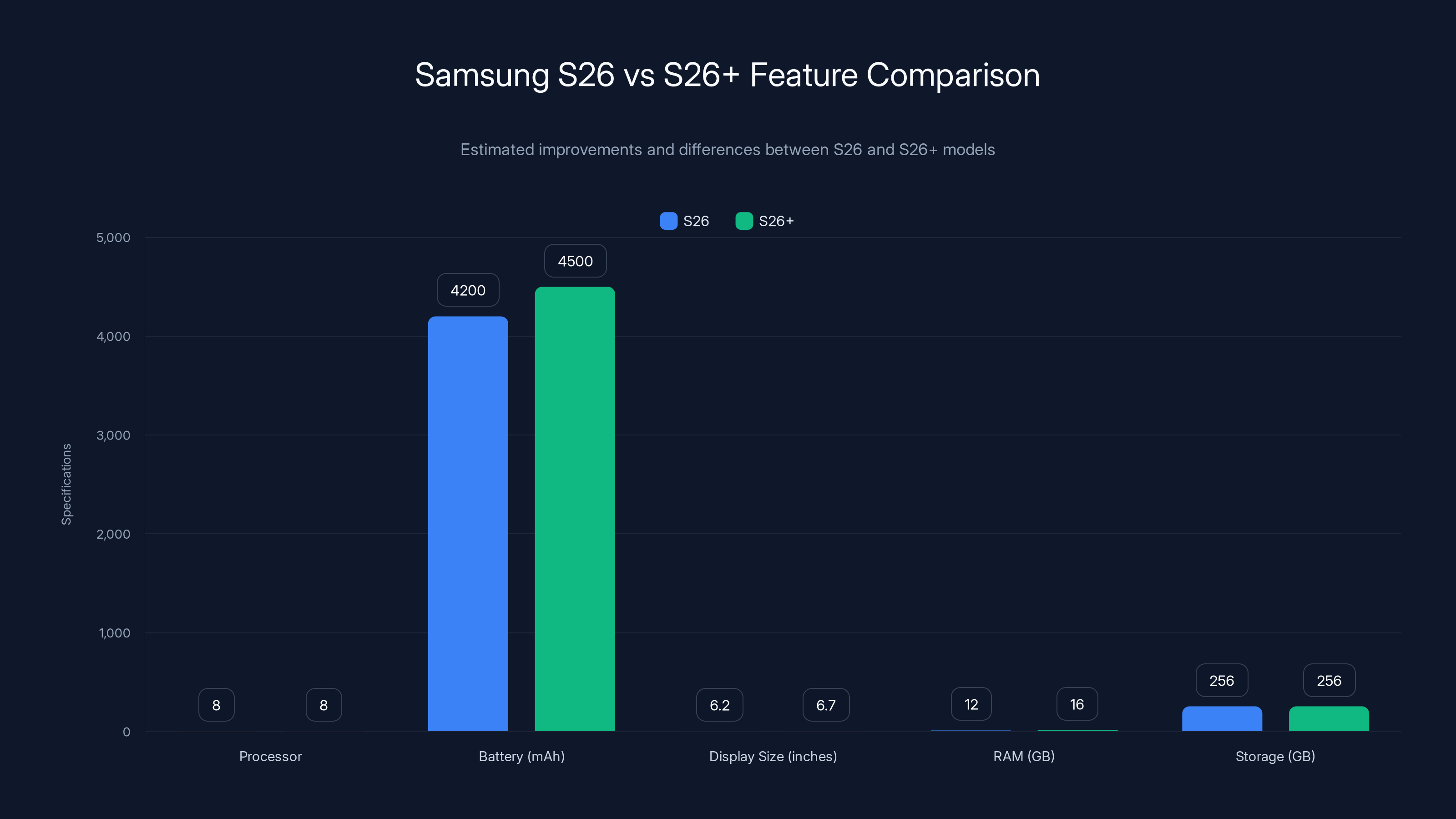 Samsung S26 vs S26+ Feature Comparison