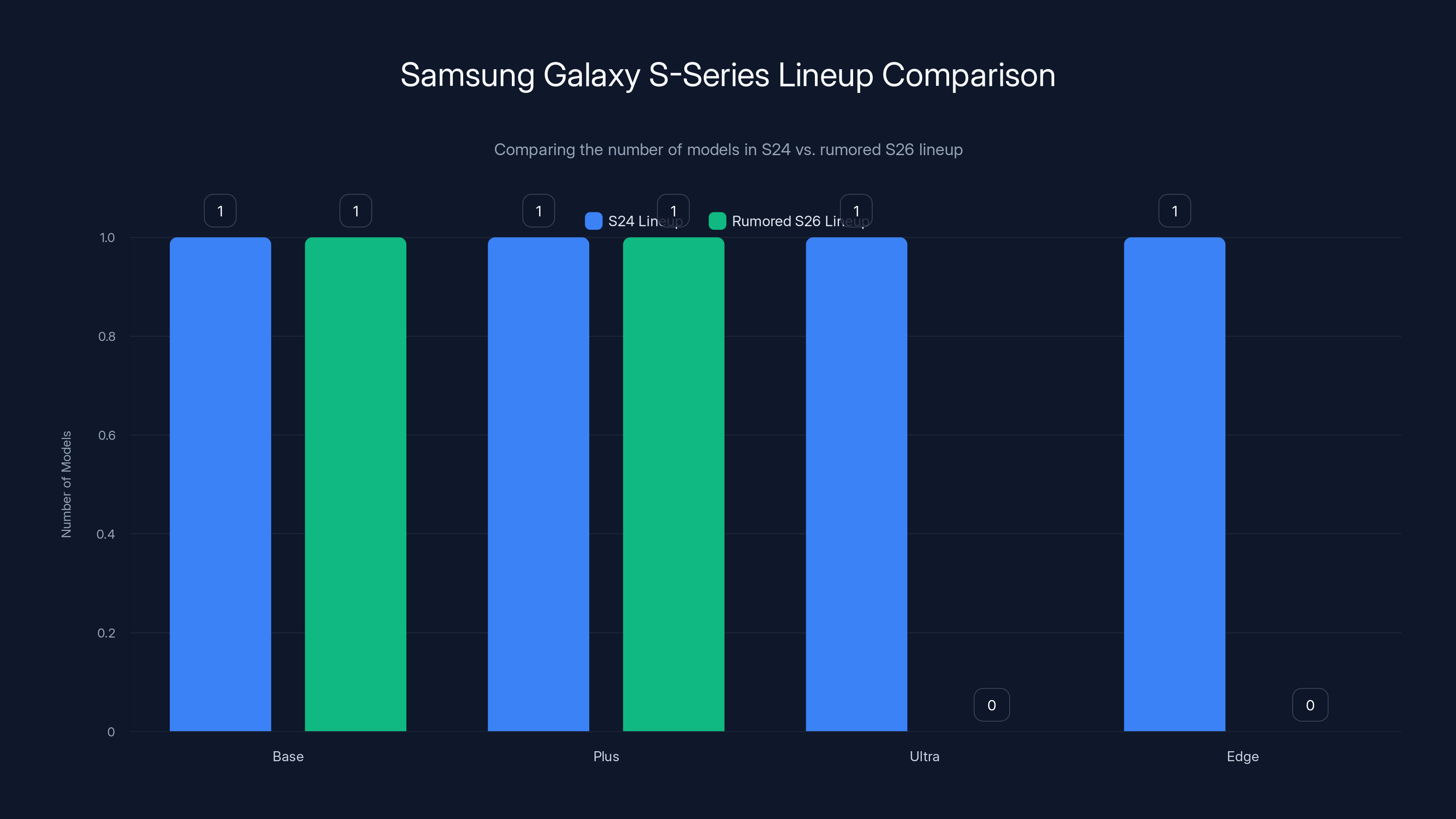 Samsung Galaxy S-Series Lineup Comparison