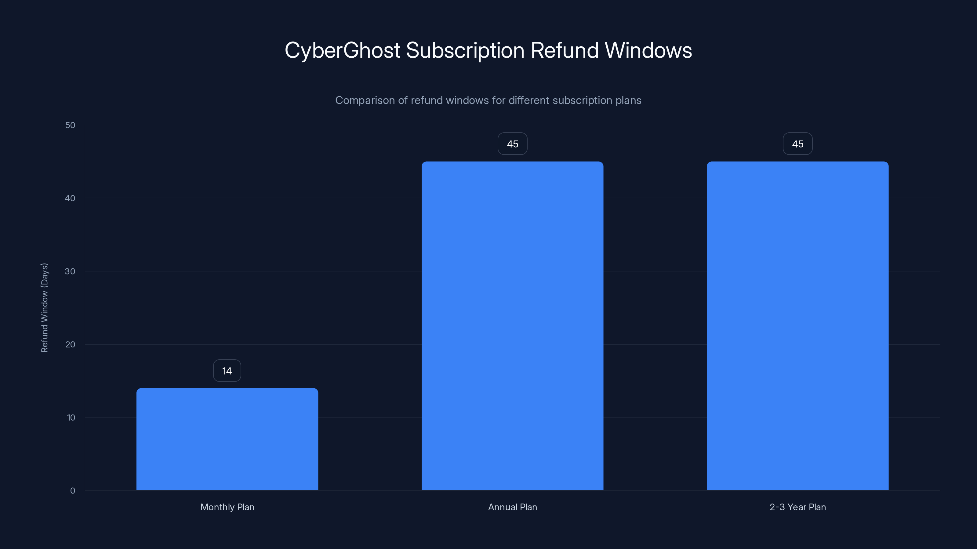 CyberGhost Subscription Refund Windows