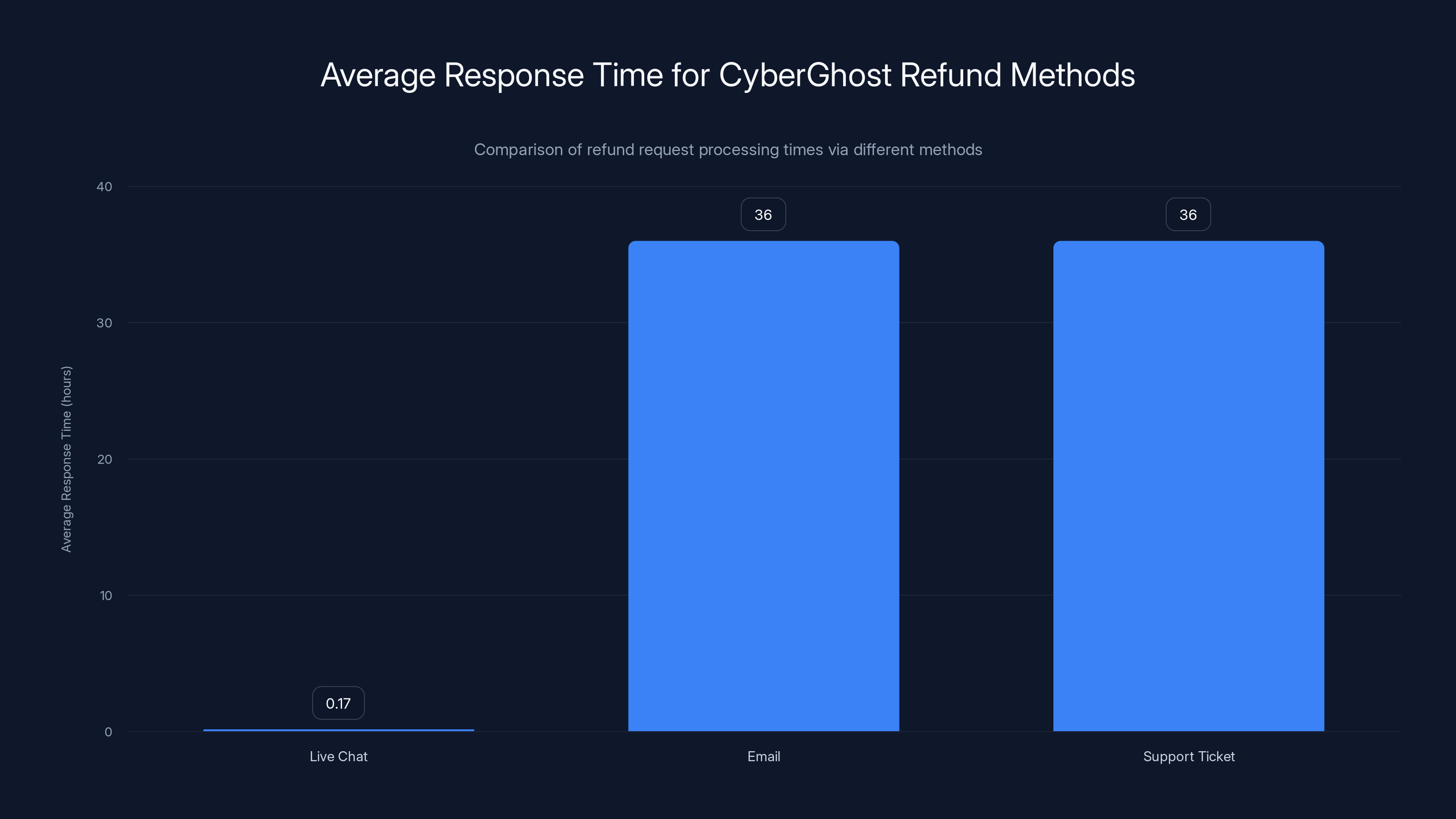 Average Response Time for CyberGhost Refund Methods
