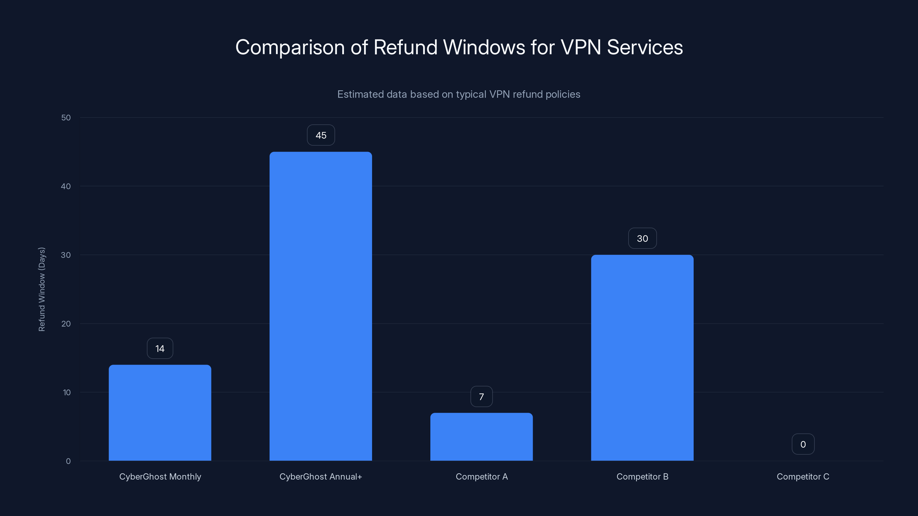 Comparison of Refund Windows for VPN Services