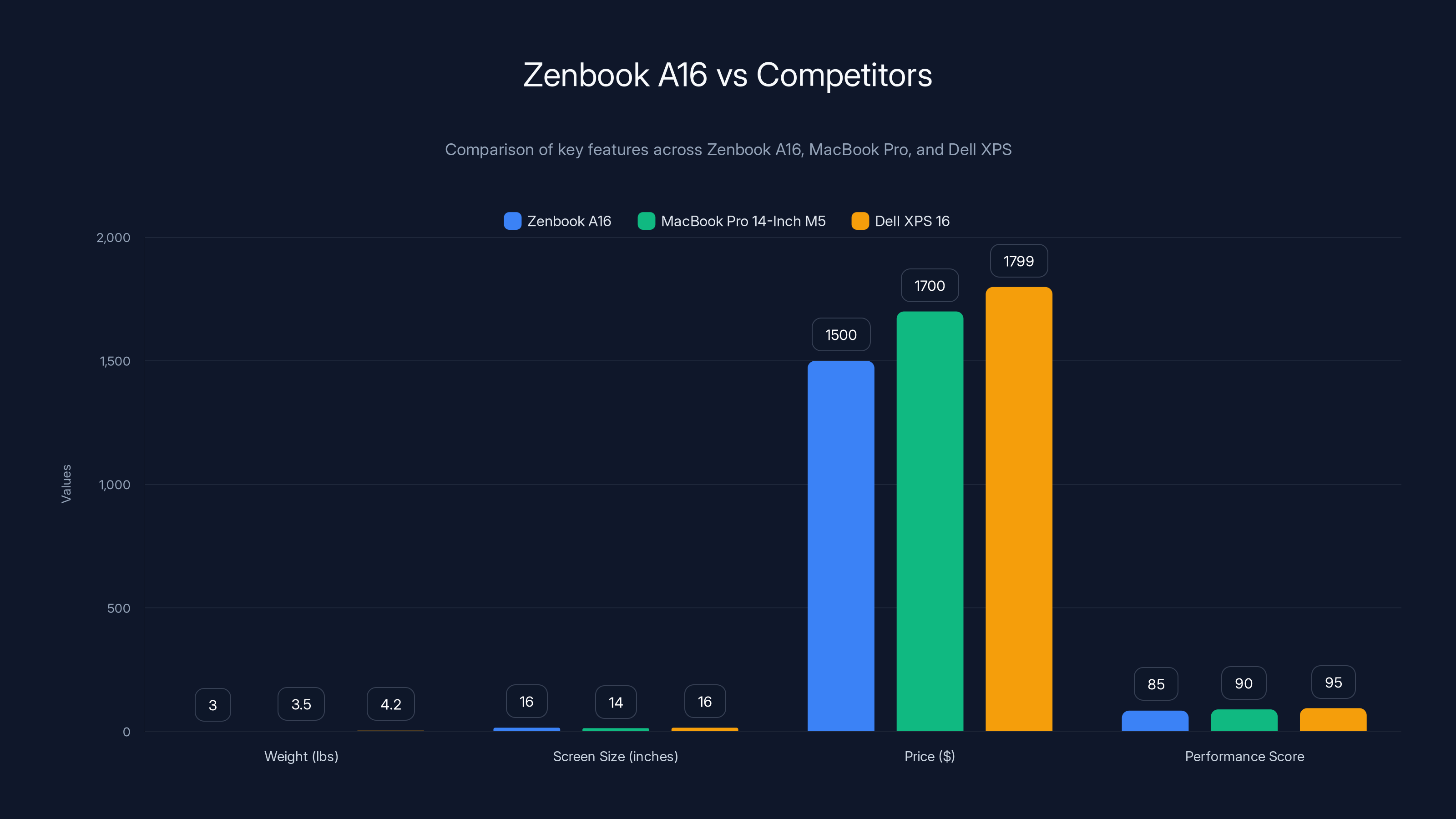 Zenbook A16 vs Competitors