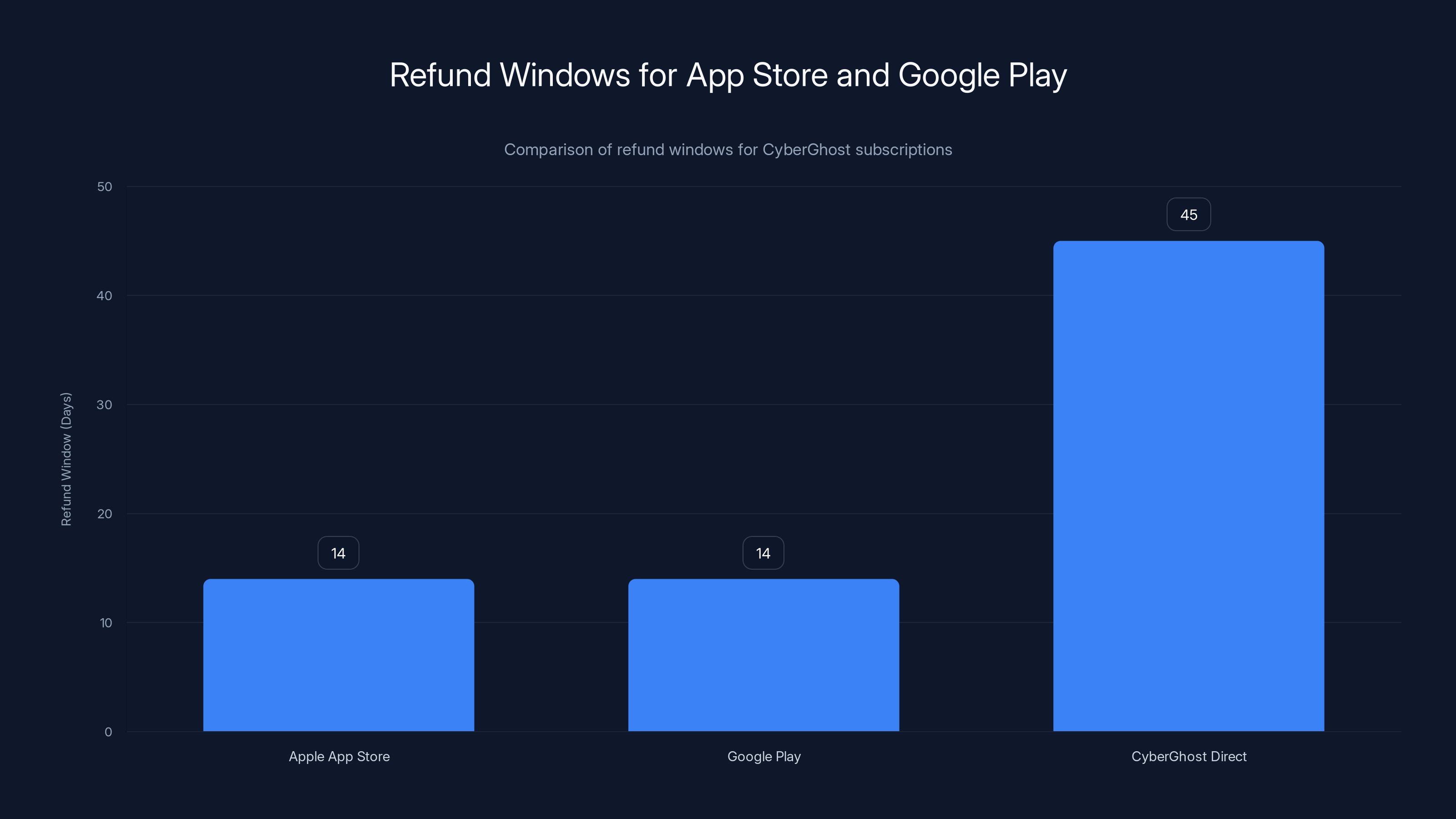 Refund Windows for App Store and Google Play