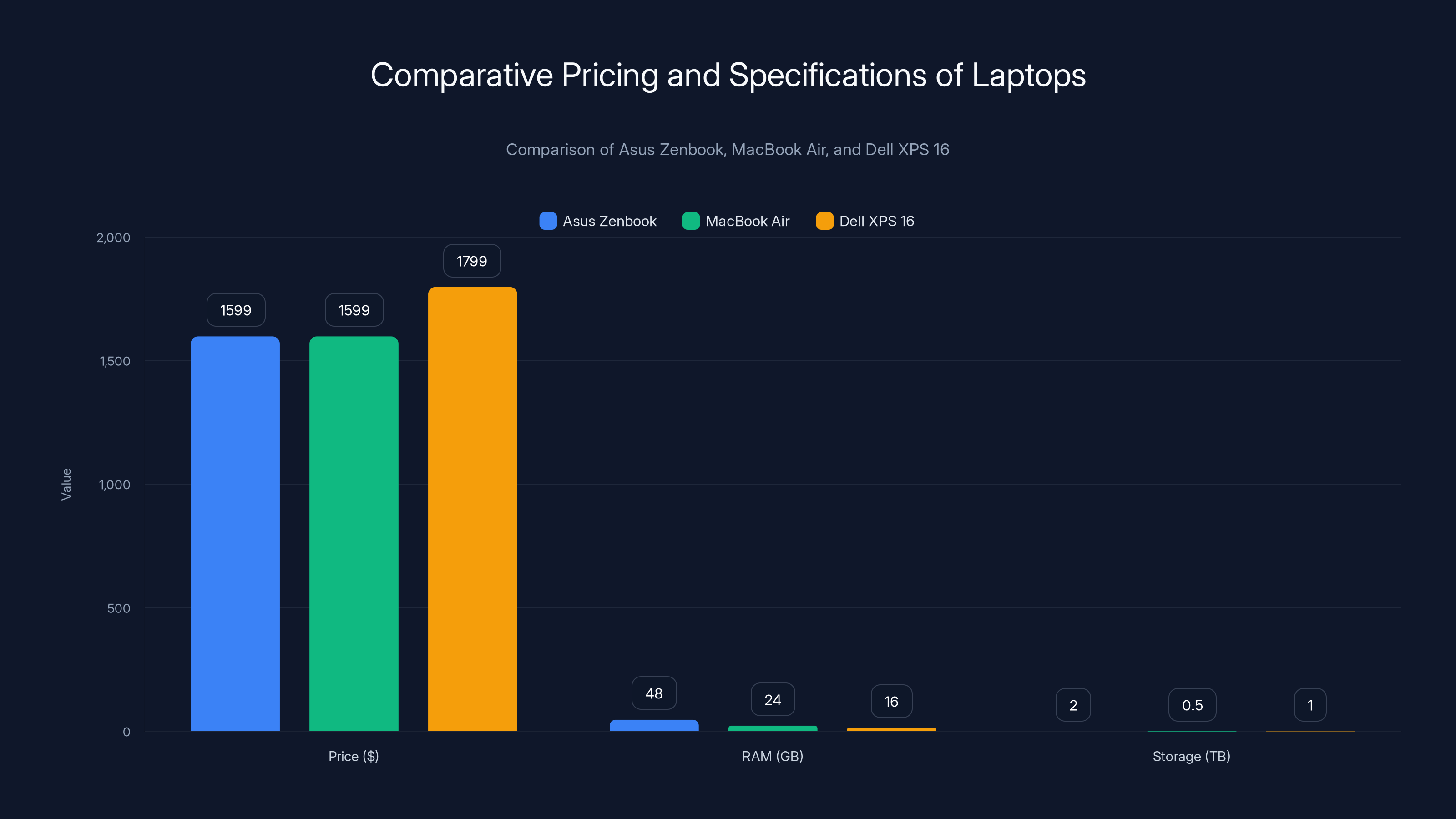 Comparative Pricing and Specifications of Laptops