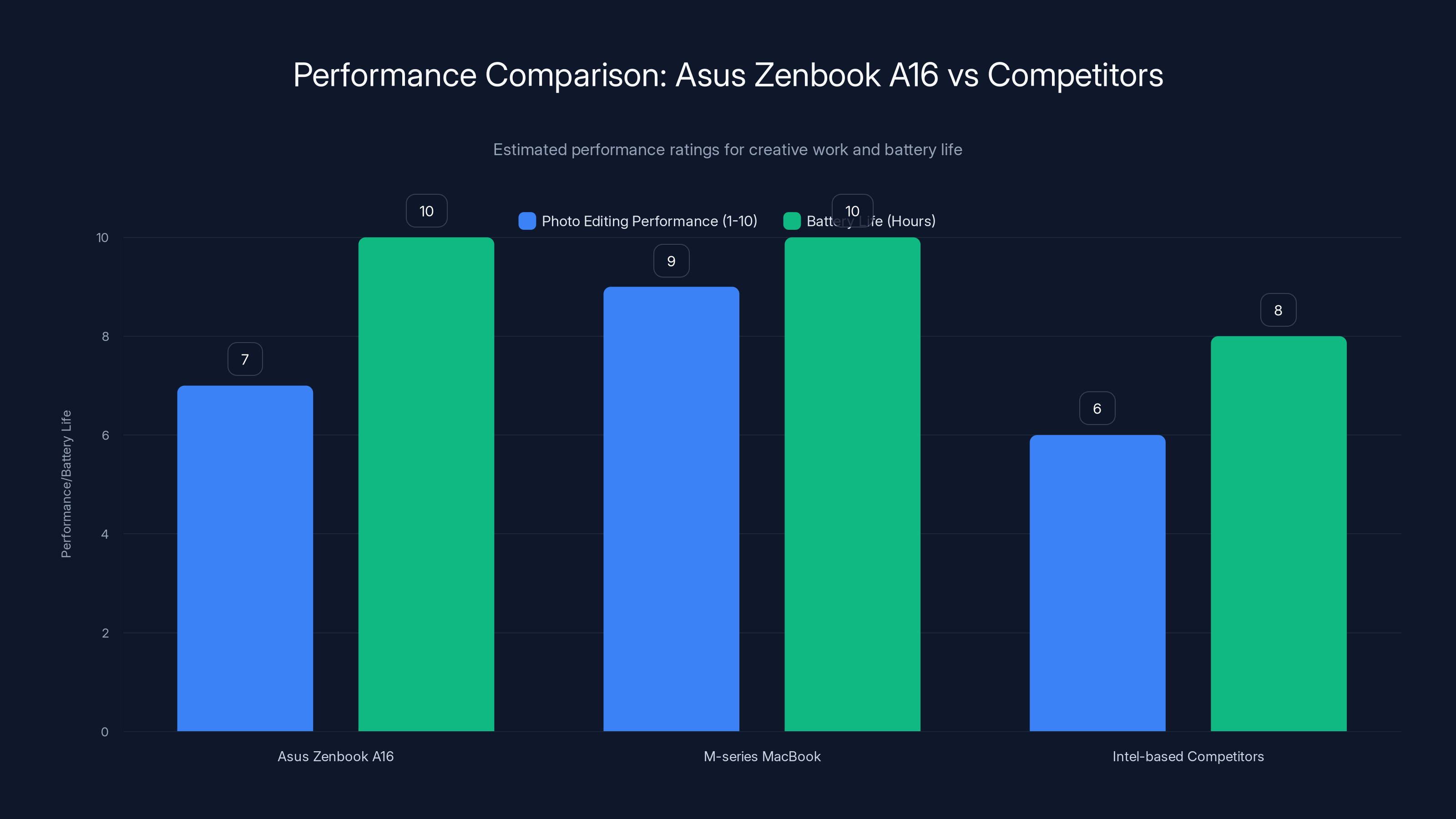 Performance Comparison: Asus Zenbook A16 vs Competitors