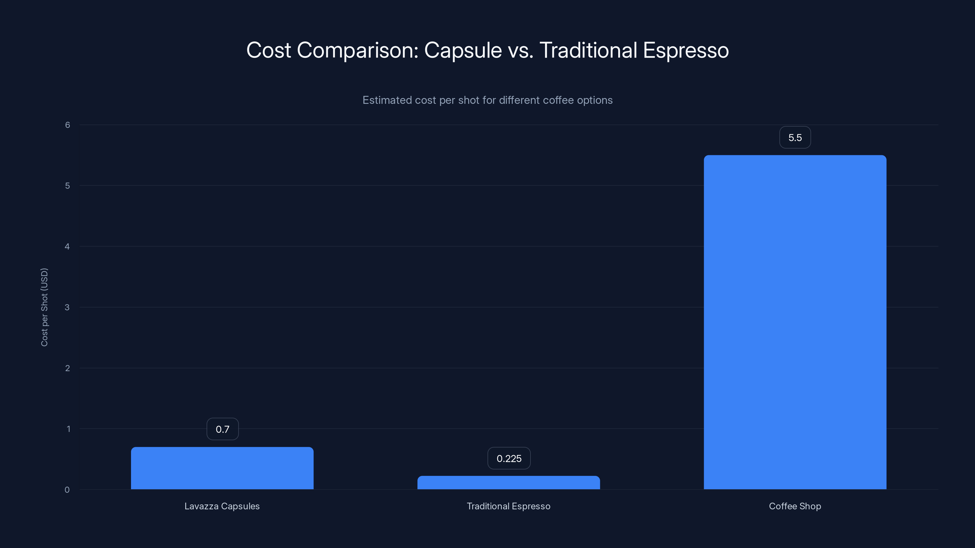 Cost Comparison: Capsule vs. Traditional Espresso