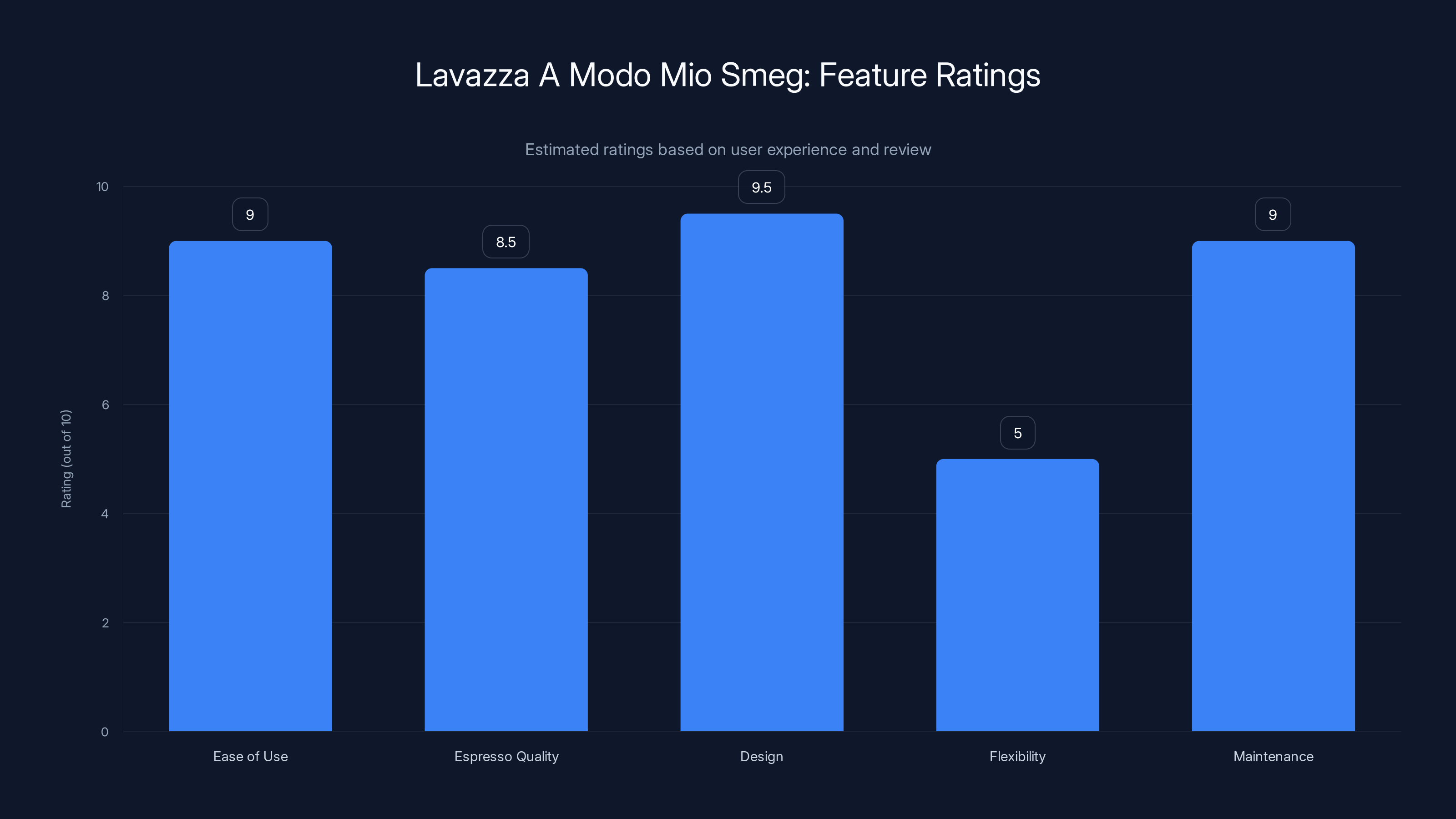 Lavazza A Modo Mio Smeg: Feature Ratings