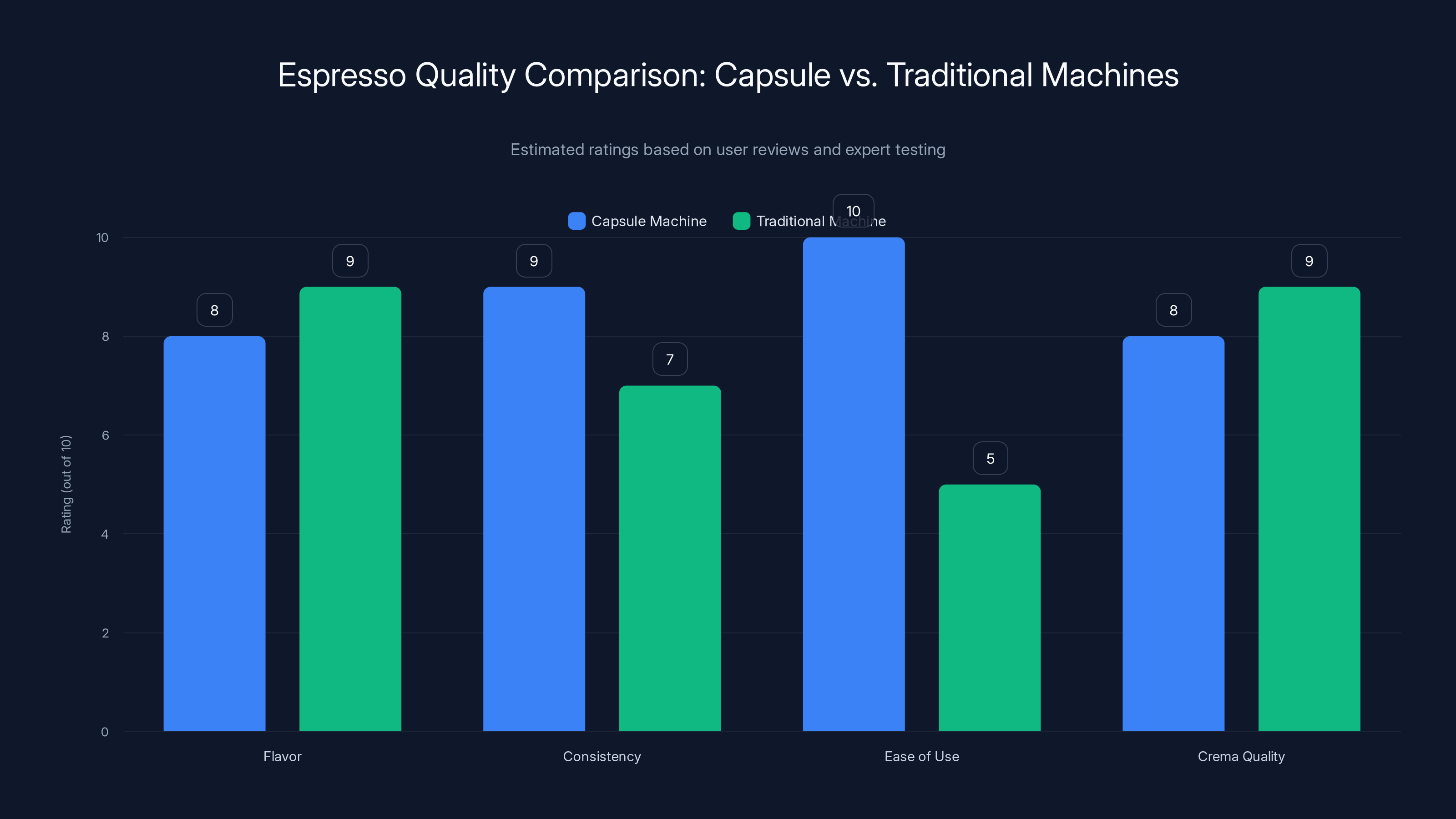 Espresso Quality Comparison: Capsule vs. Traditional Machines
