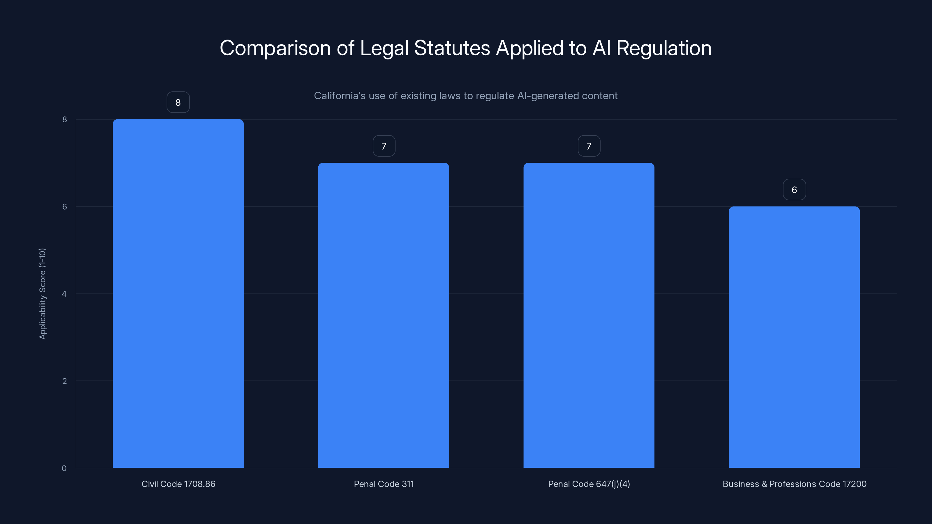 Comparison of Legal Statutes Applied to AI Regulation