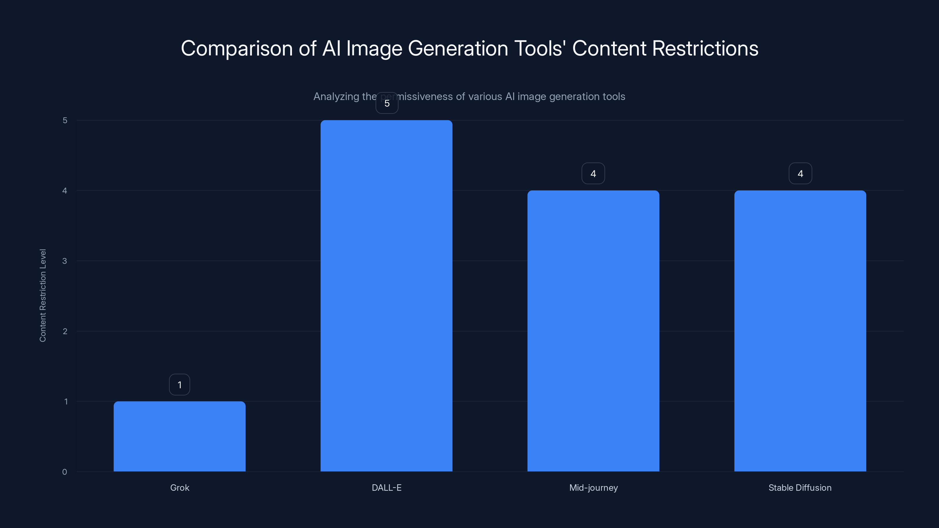 Comparison of AI Image Generation Tools' Content Restrictions