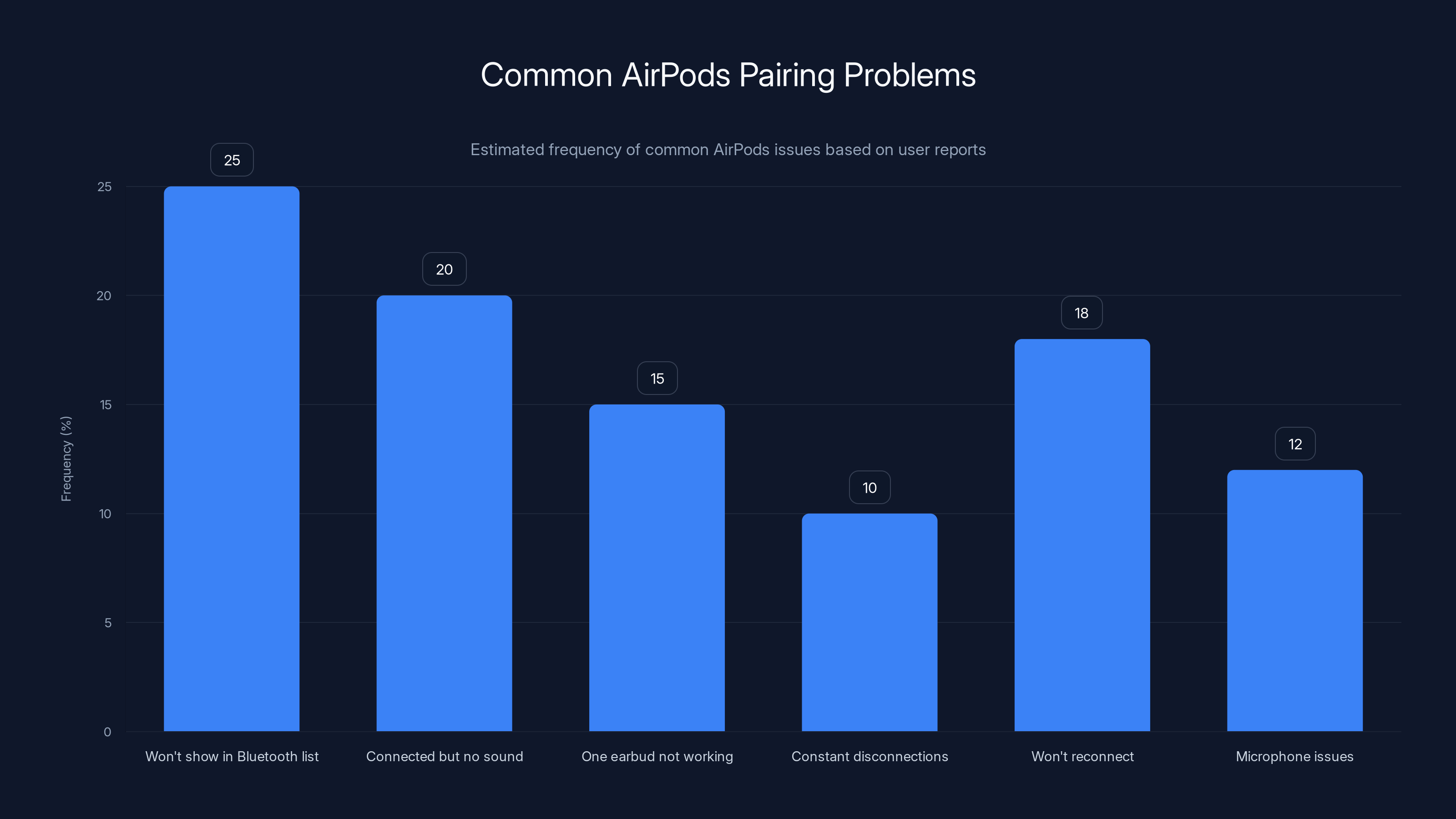 Common AirPods Pairing Problems