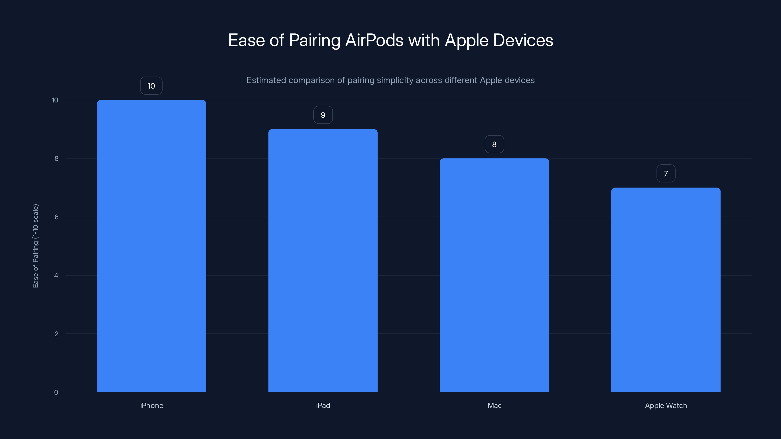 Ease of Pairing AirPods with Apple Devices