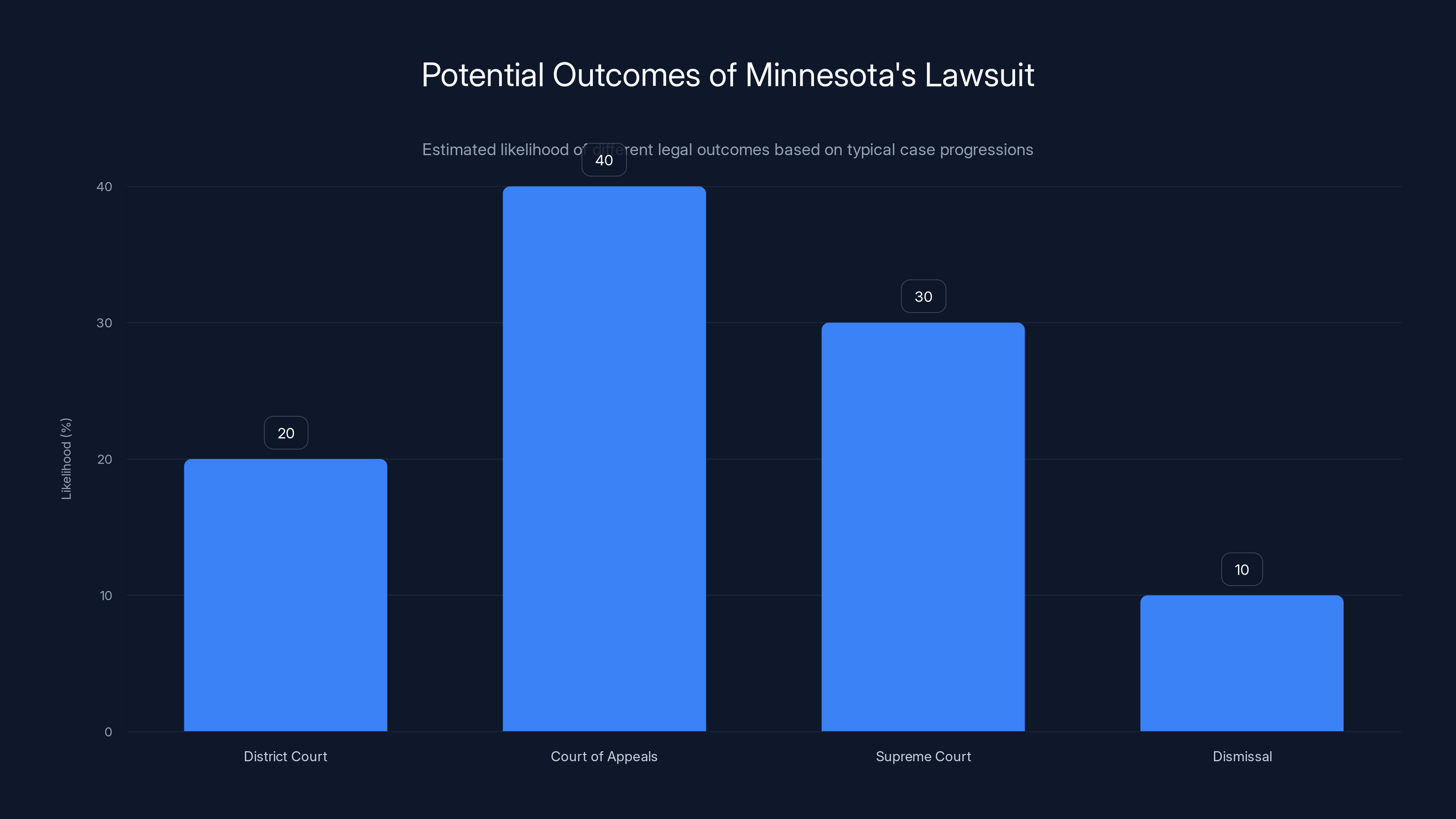 Potential Outcomes of Minnesota's Lawsuit