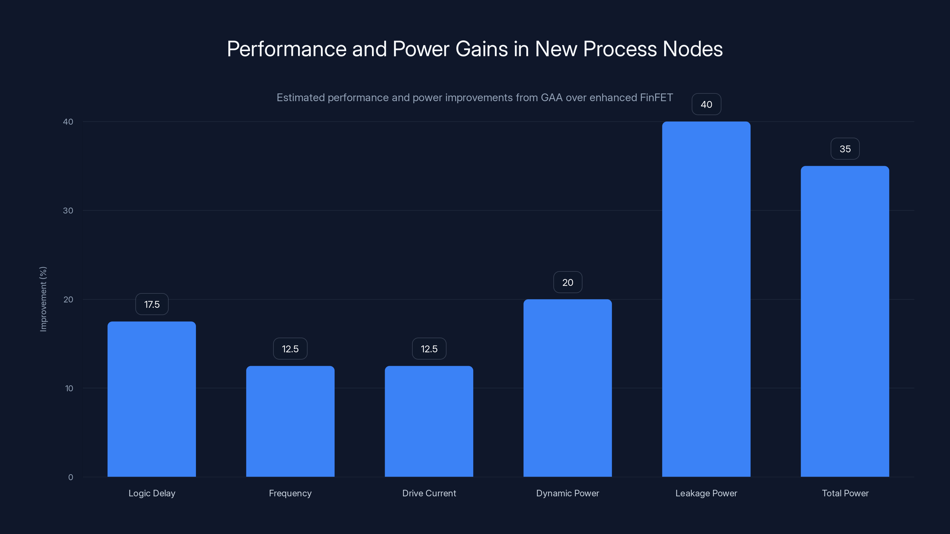 Performance and Power Gains in New Process Nodes