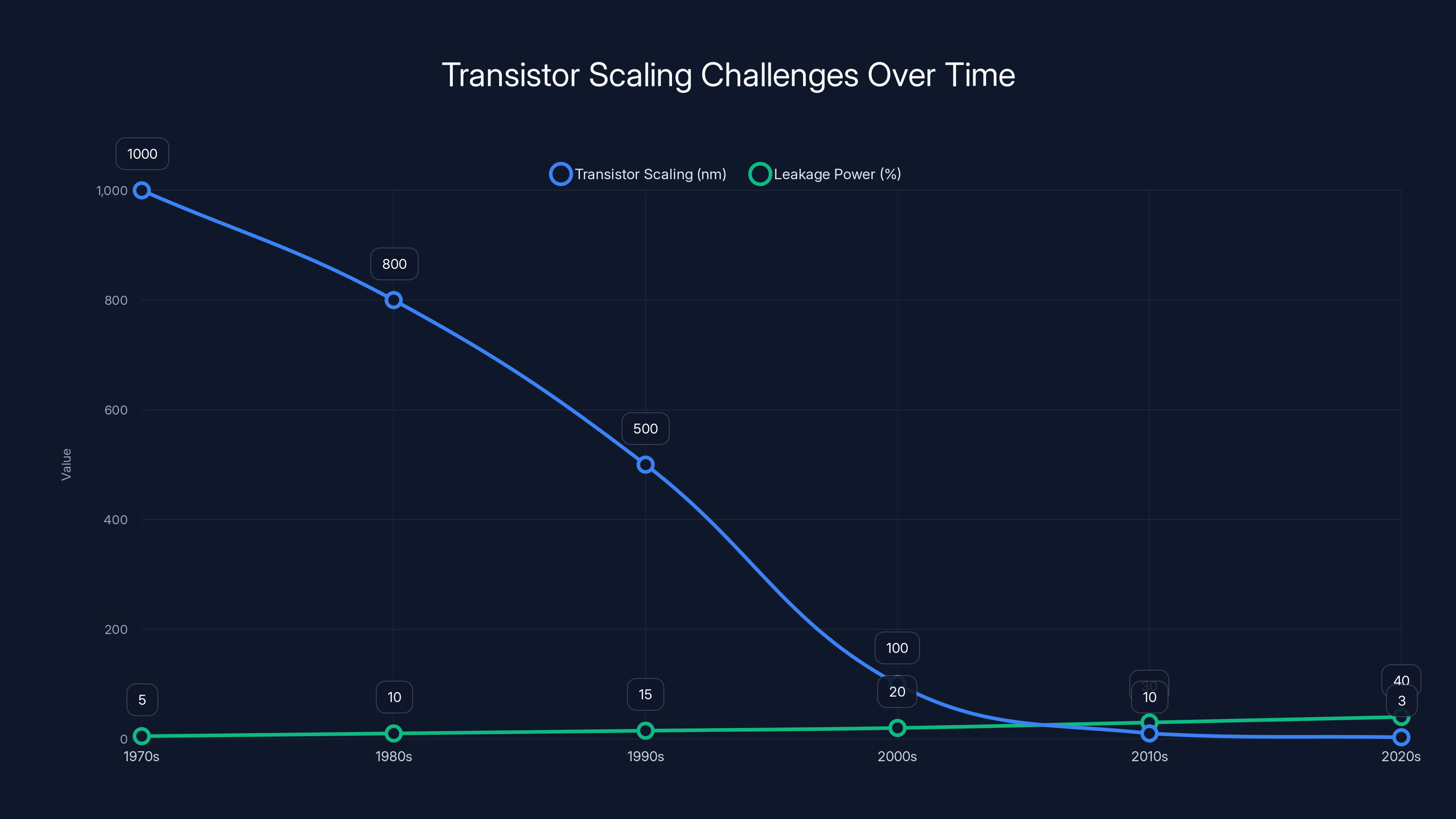 Transistor Scaling Challenges Over Time