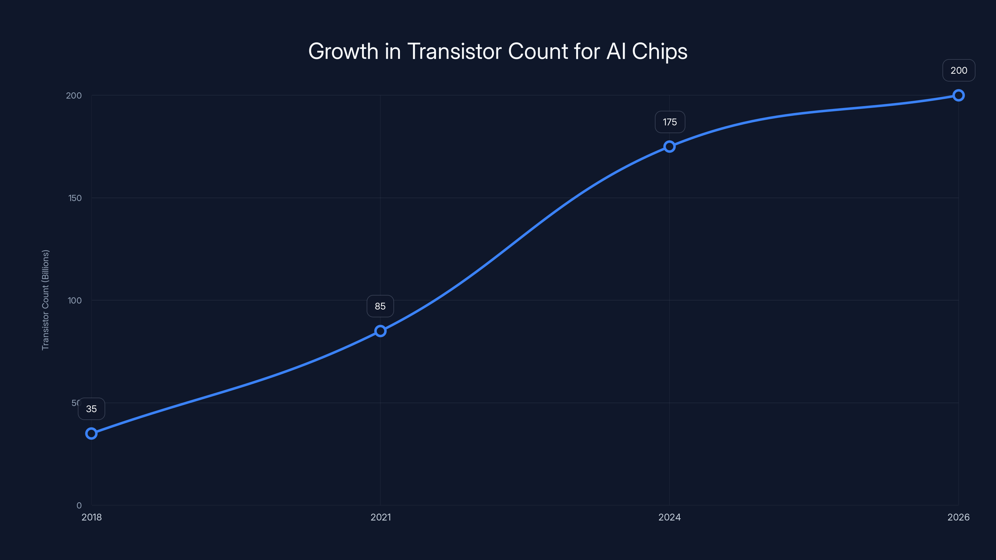 Growth in Transistor Count for AI Chips