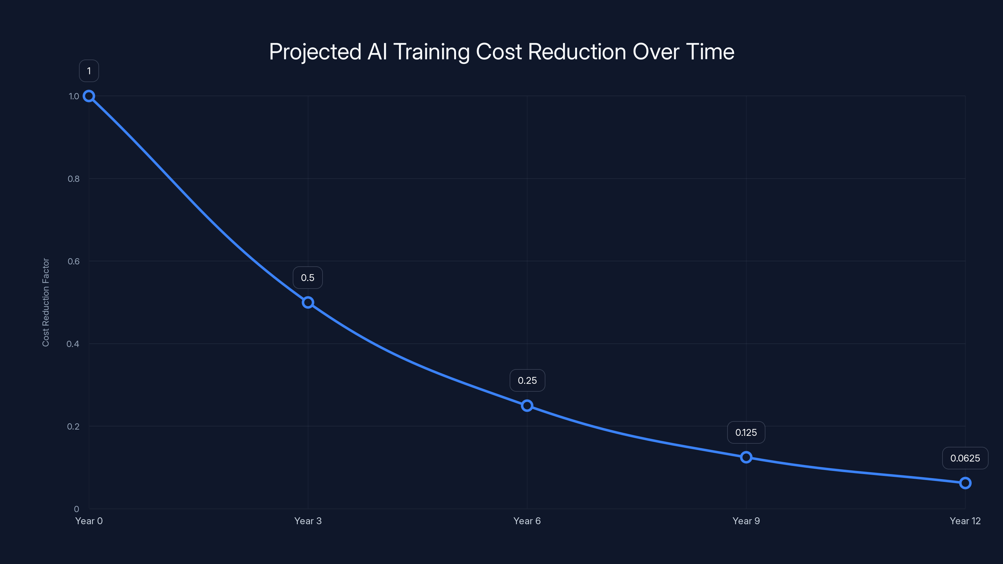 Projected AI Training Cost Reduction Over Time