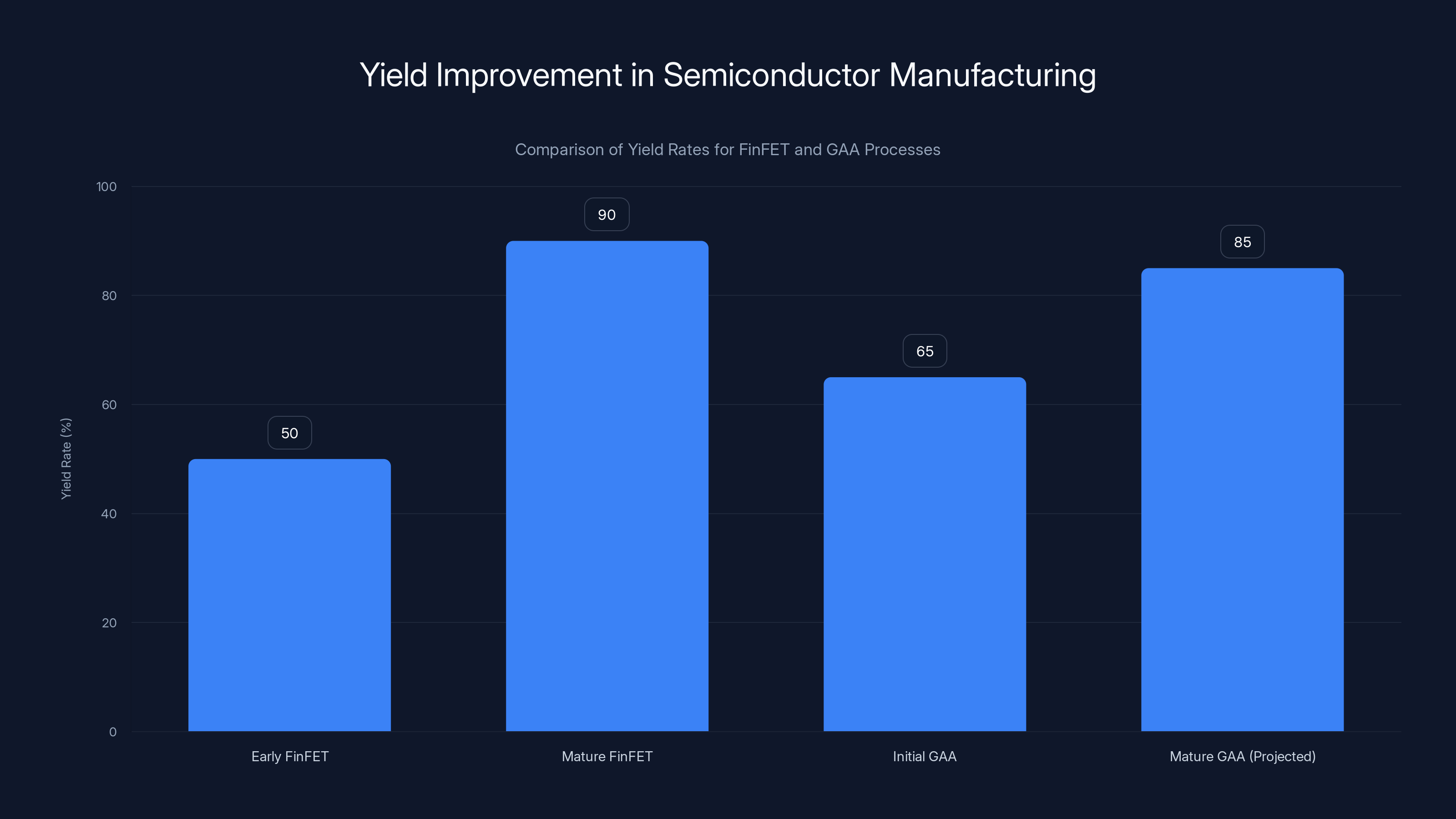 Yield Improvement in Semiconductor Manufacturing