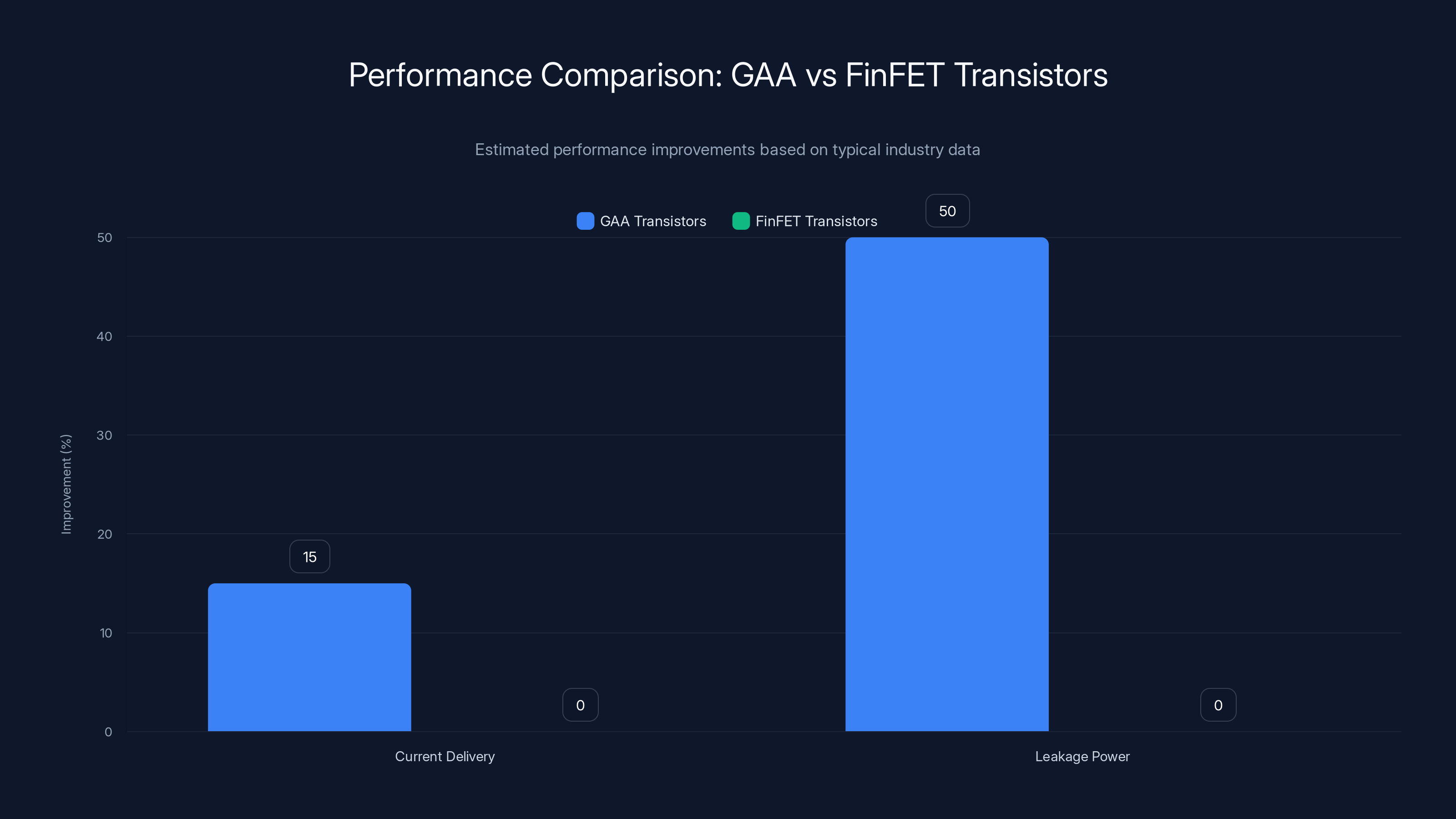 Performance Comparison: GAA vs FinFET Transistors