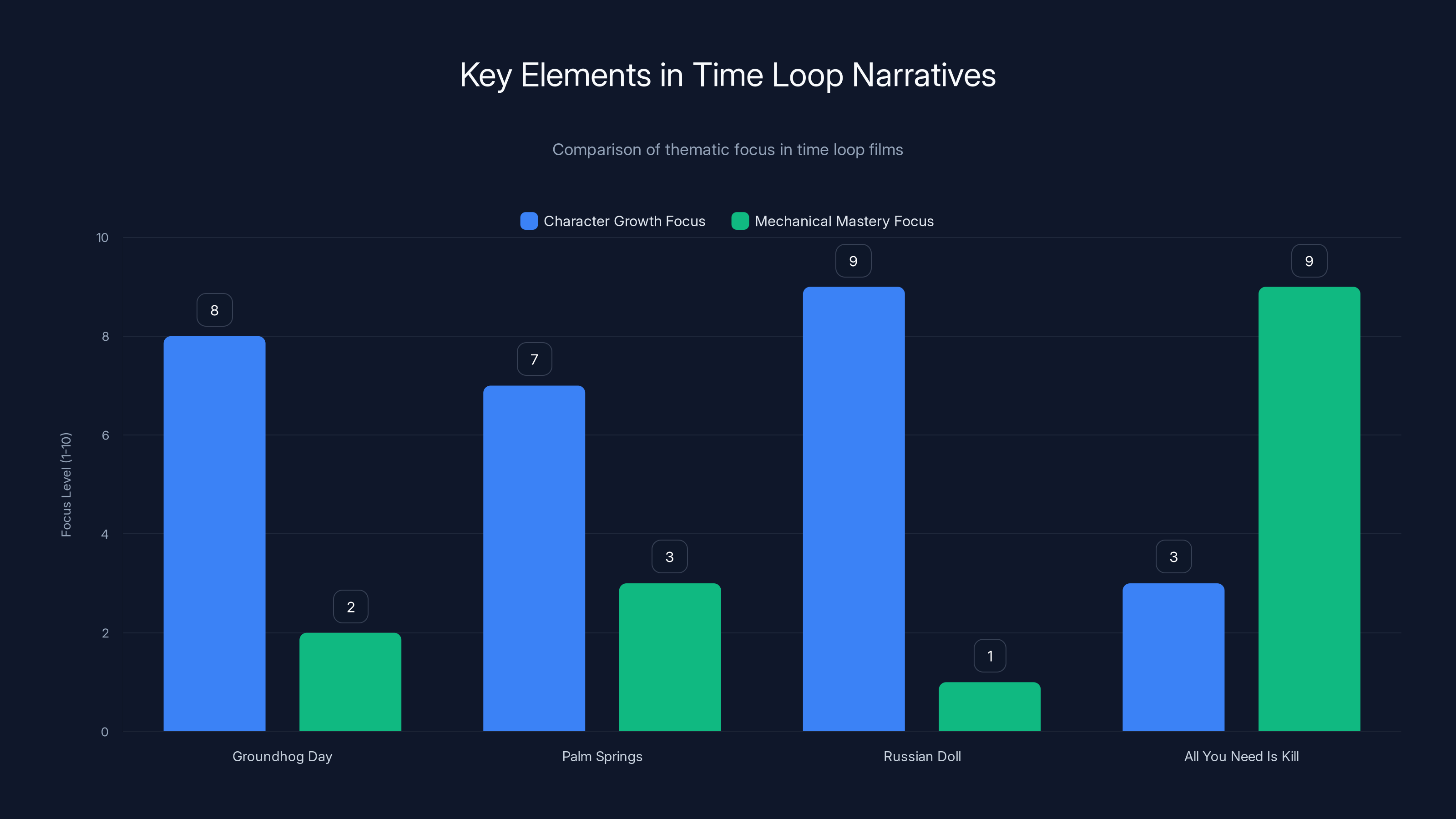 Key Elements in Time Loop Narratives