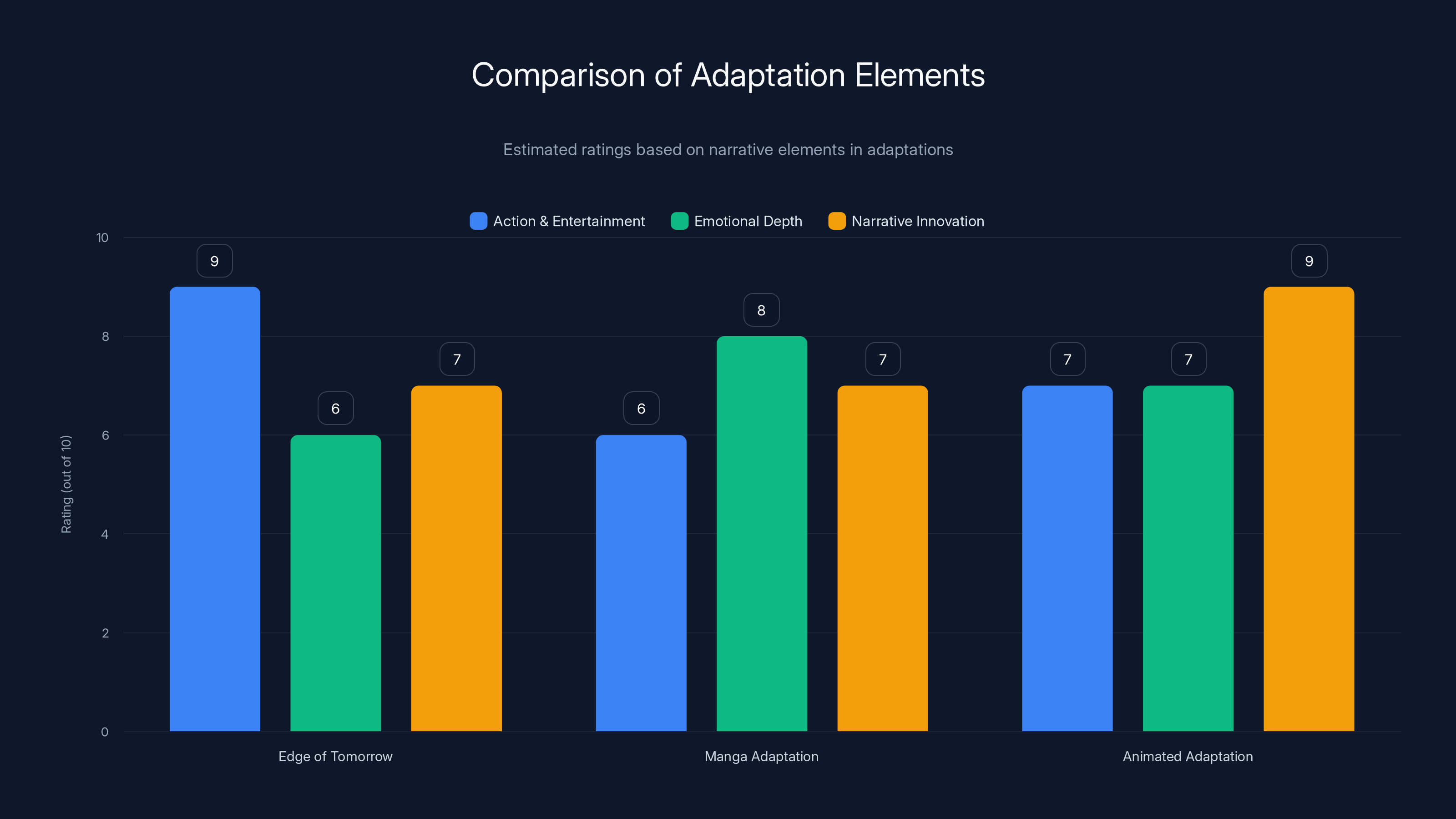 Comparison of Adaptation Elements