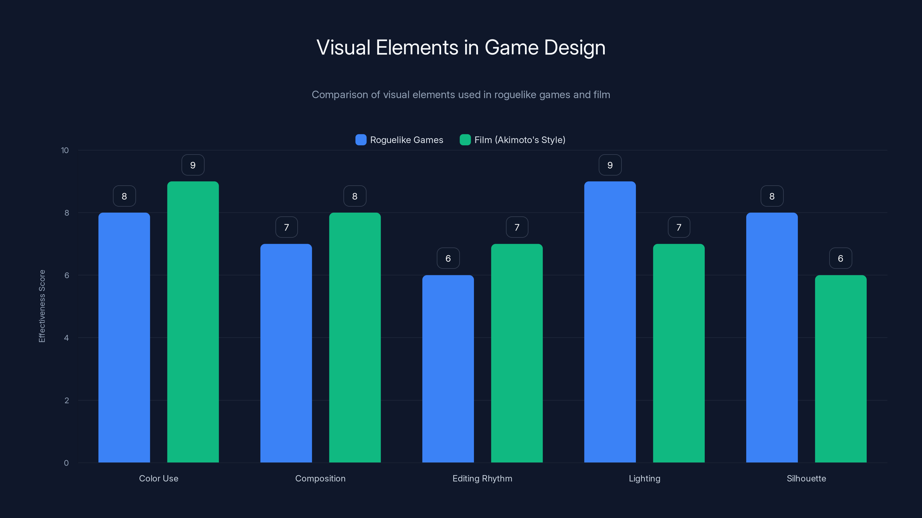 Visual Elements in Game Design