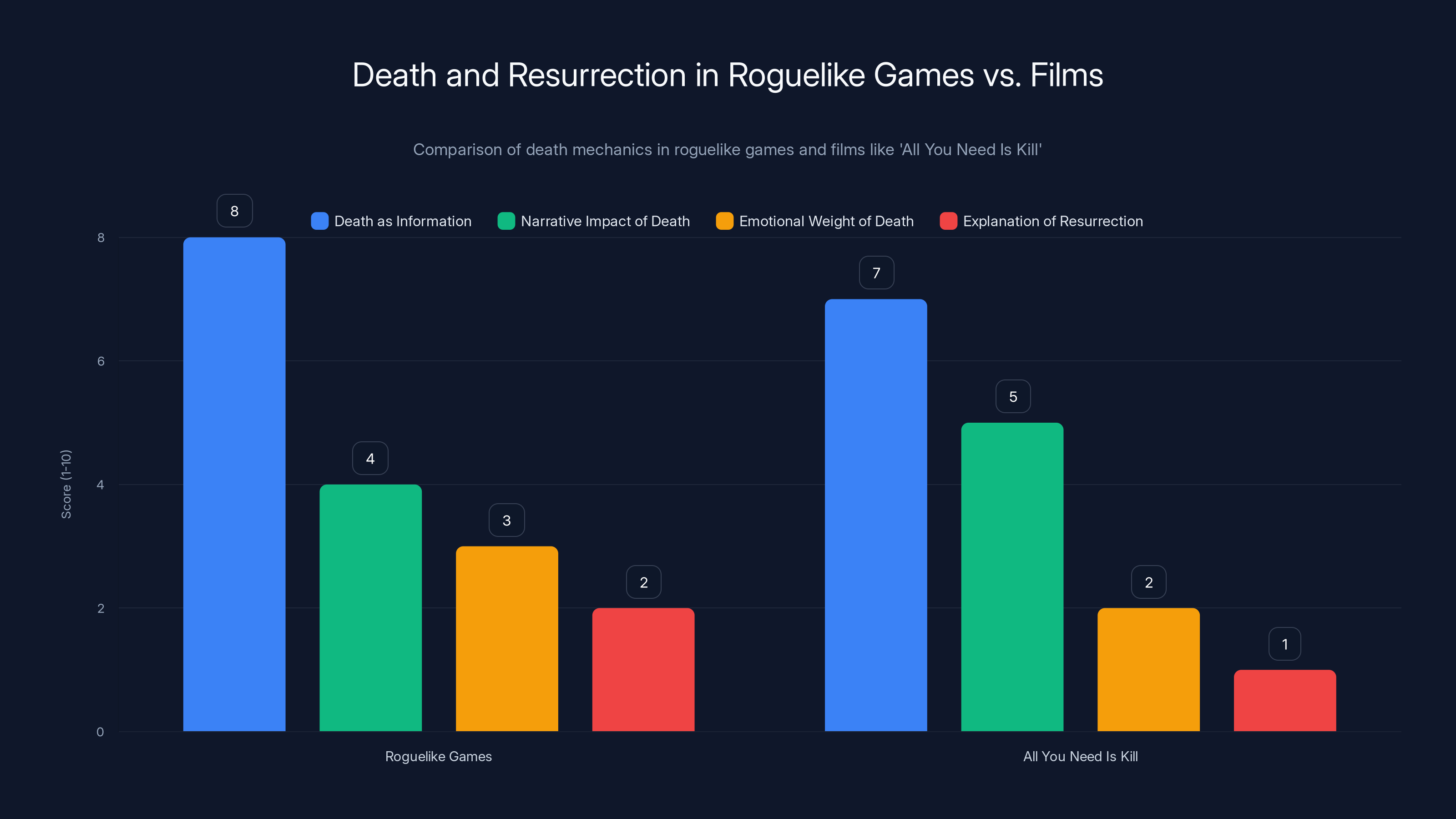 Death and Resurrection in Roguelike Games vs. Films