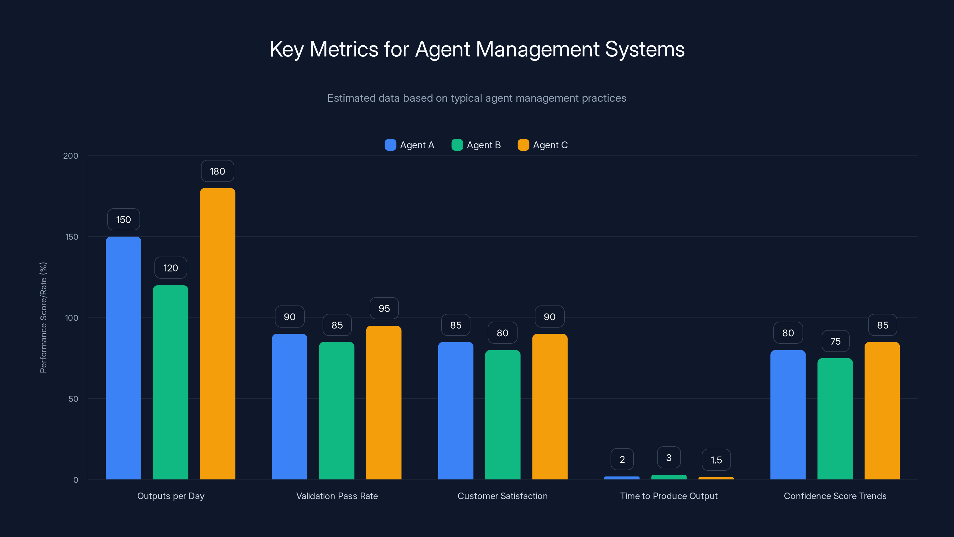 Key Metrics for Agent Management Systems