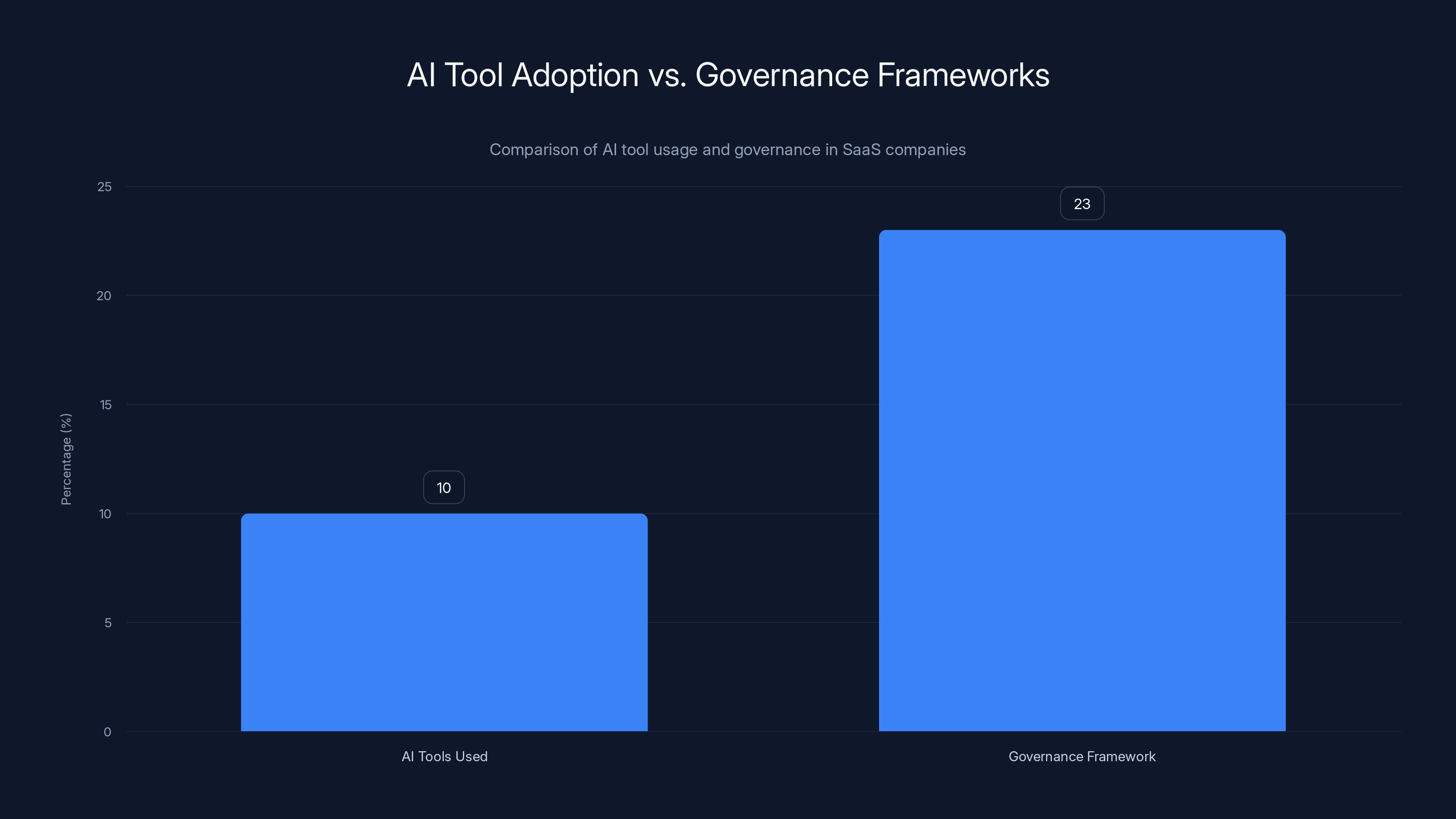 AI Tool Adoption vs. Governance Frameworks