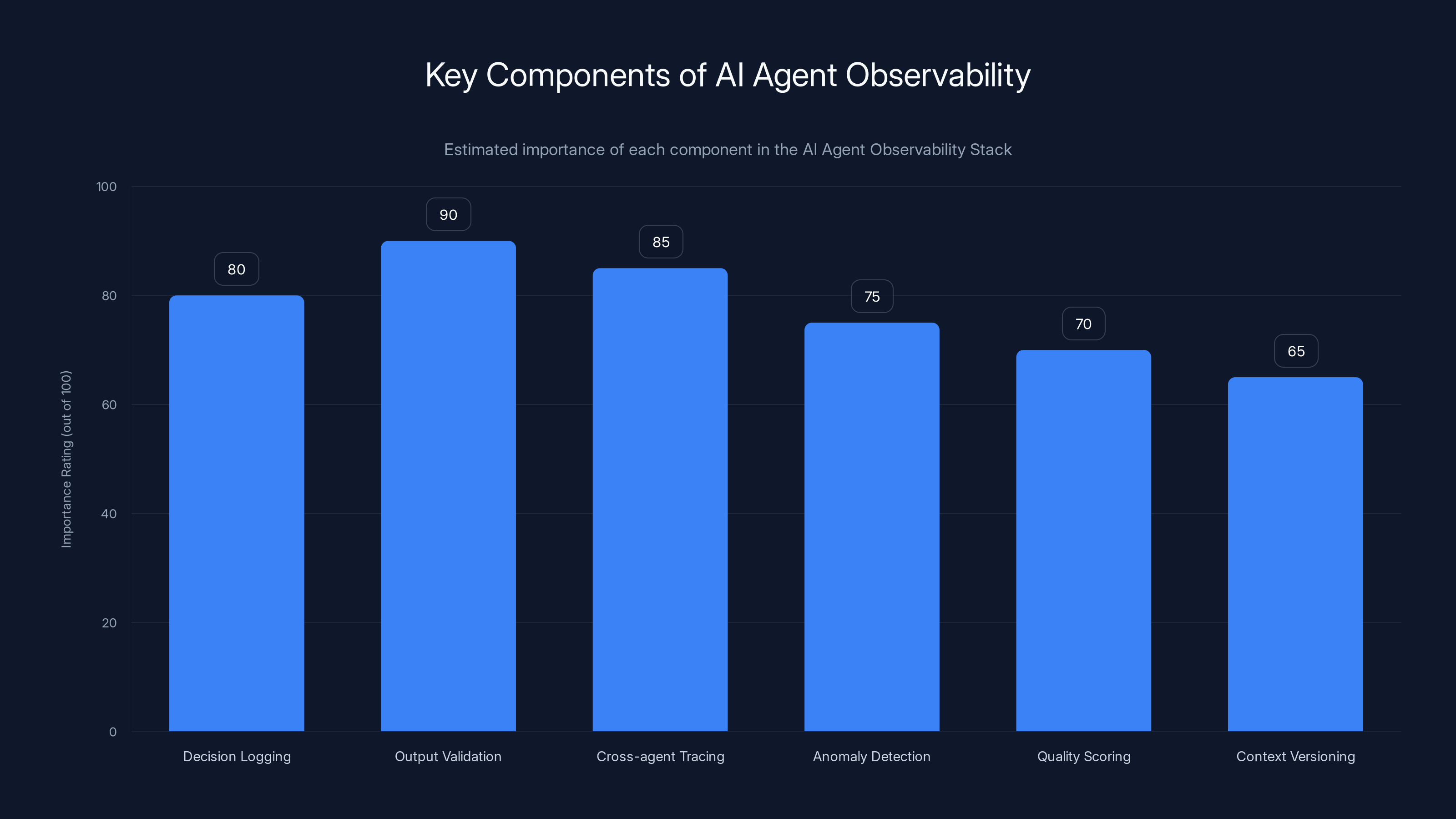 Key Components of AI Agent Observability