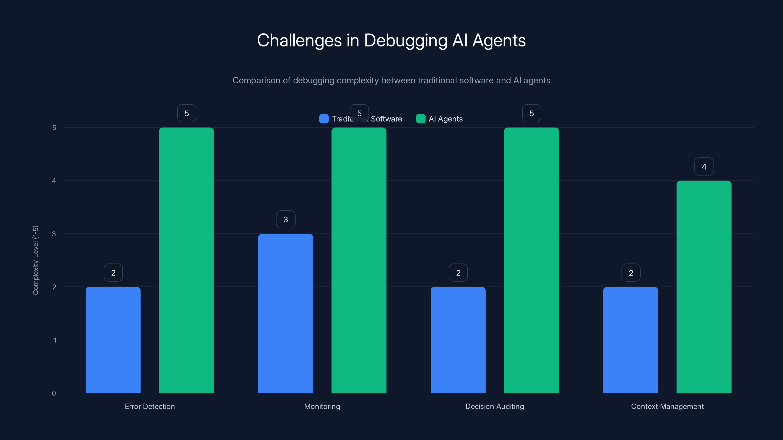 Challenges in Debugging AI Agents