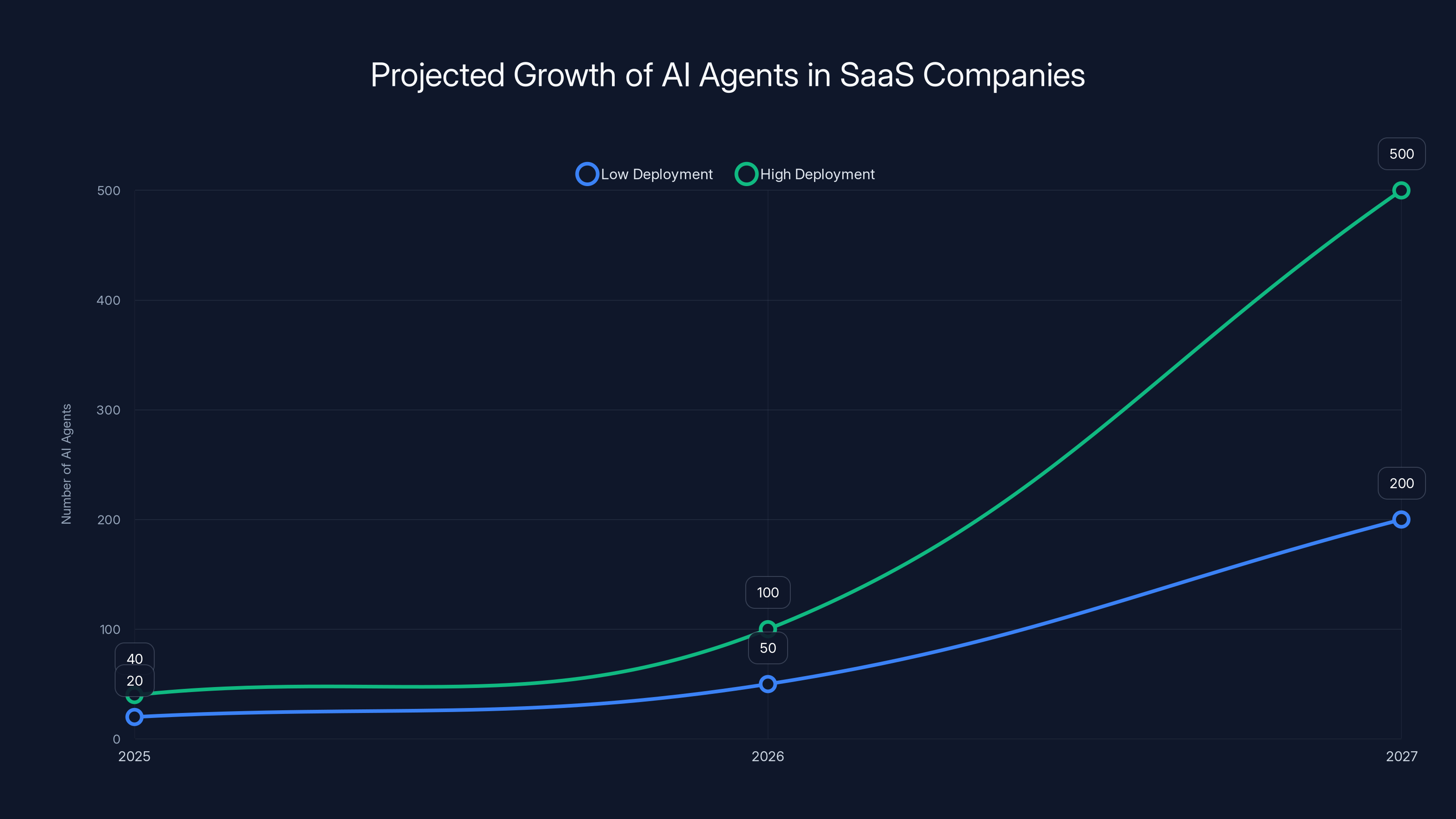 Projected Growth of AI Agents in SaaS Companies
