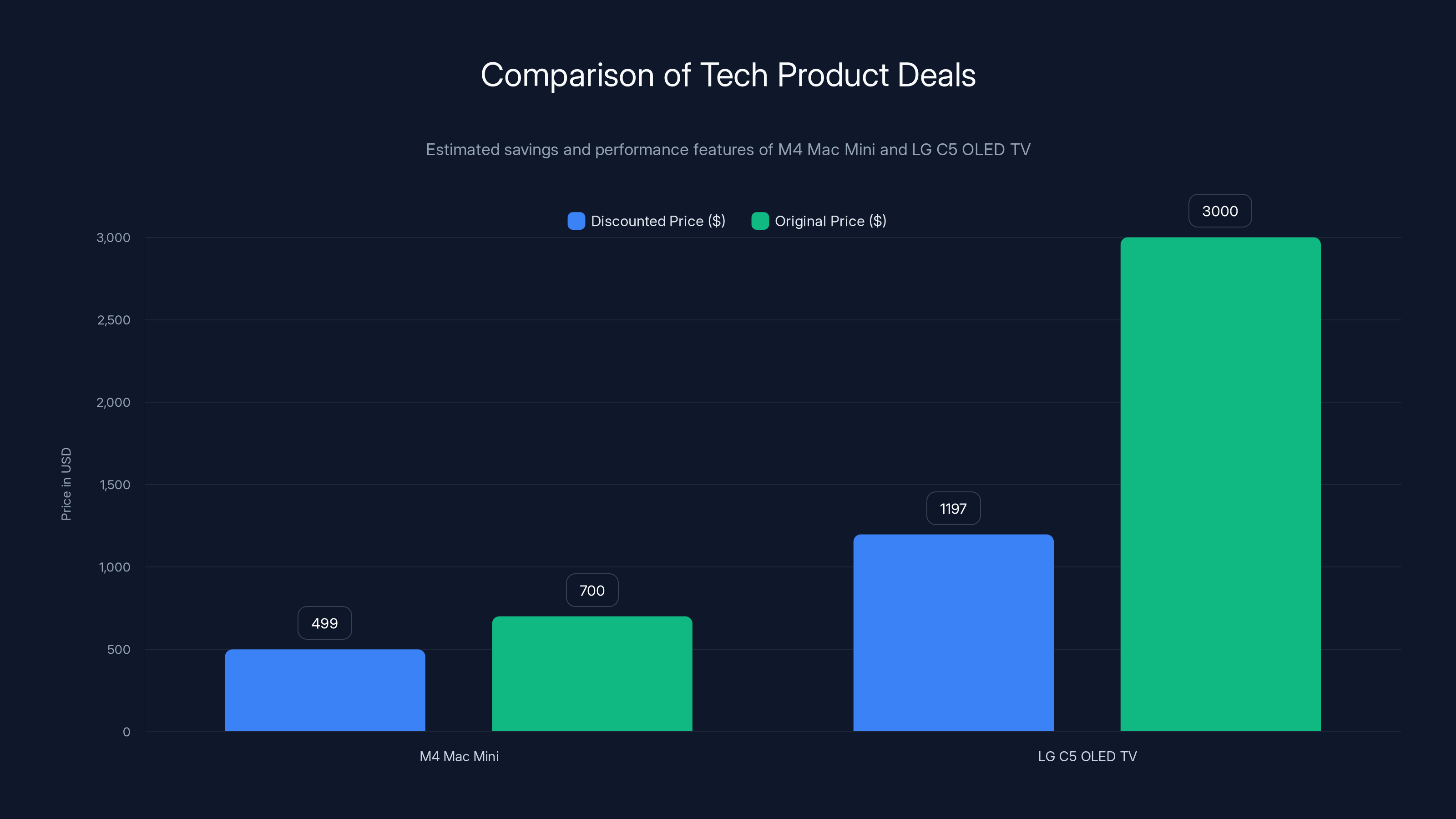 Comparison of Tech Product Deals