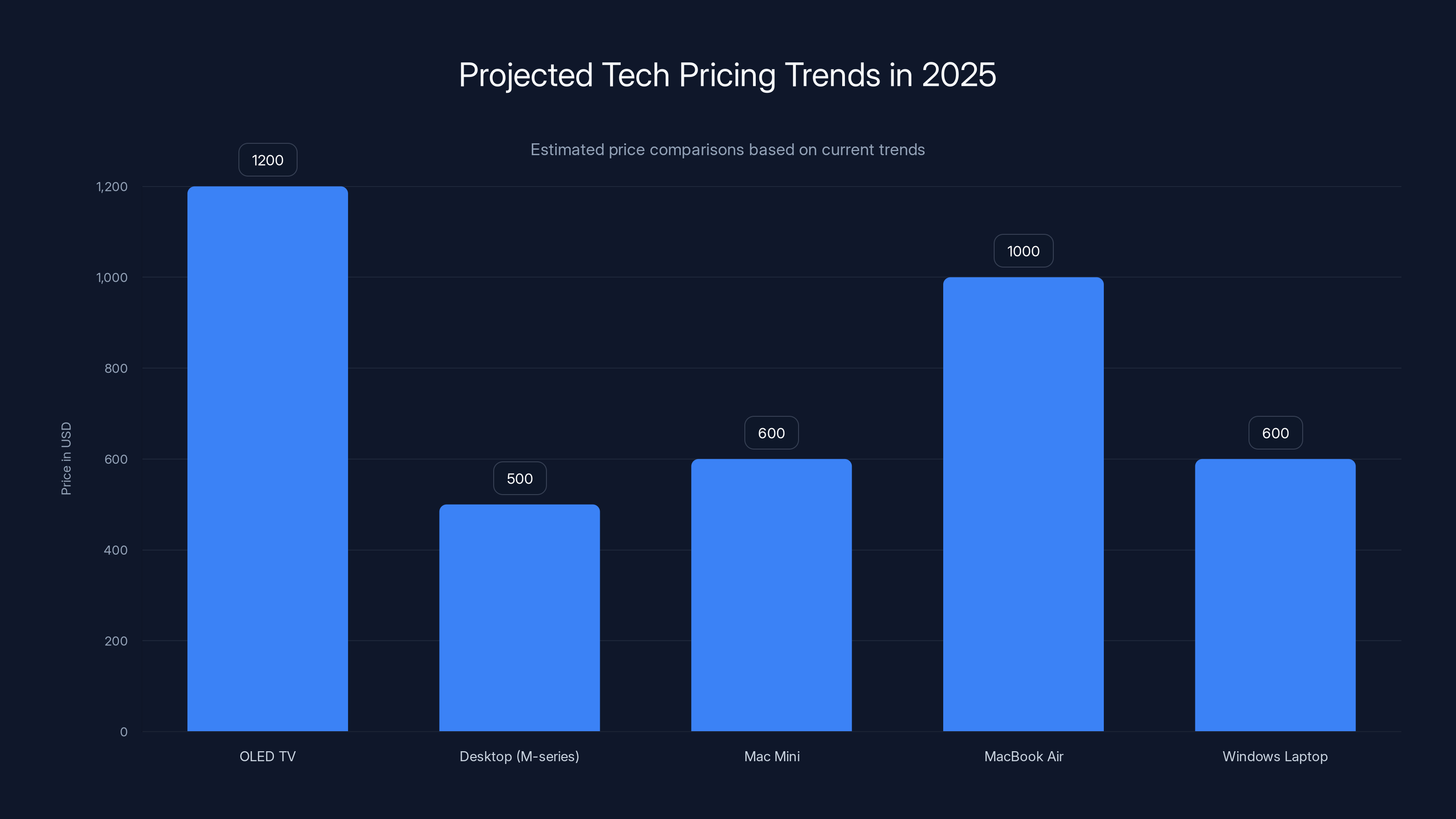 Projected Tech Pricing Trends in 2025