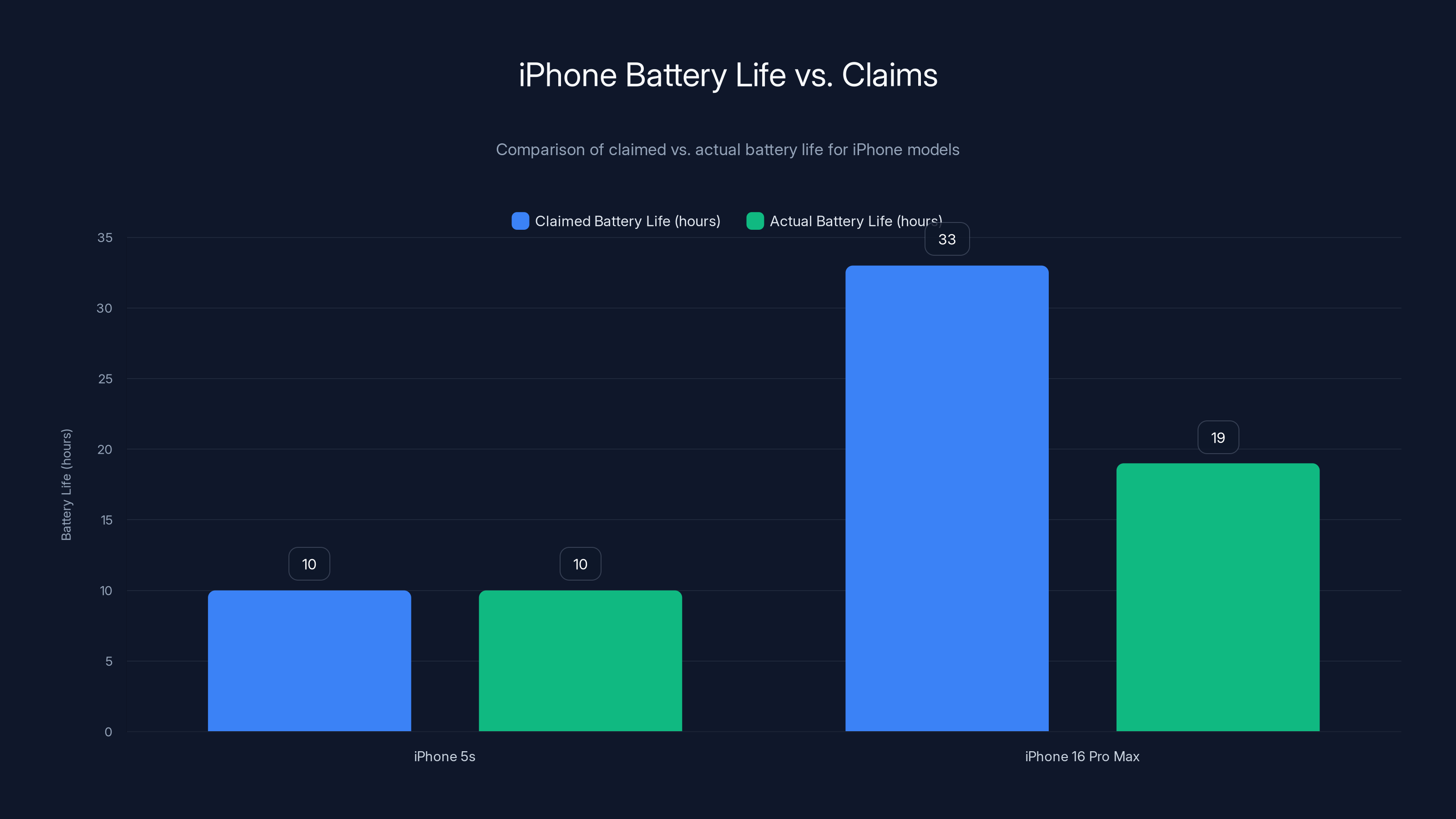 iPhone Battery Life vs. Claims