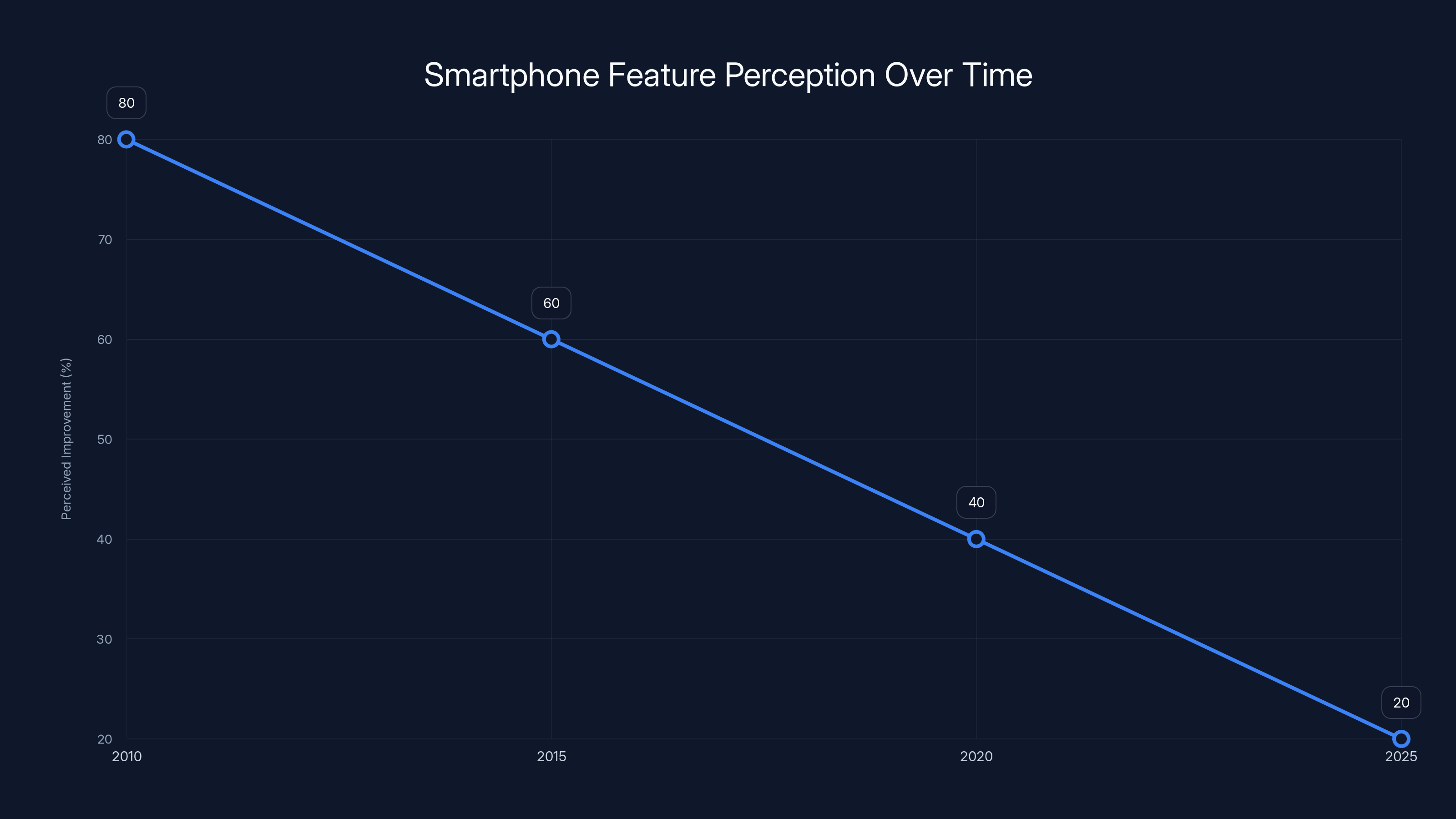 Smartphone Feature Perception Over Time