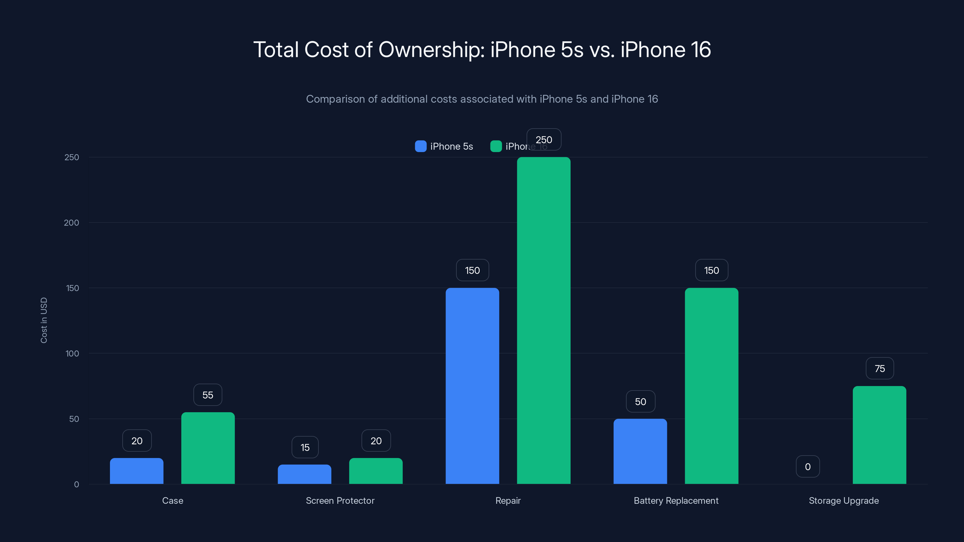 Total Cost of Ownership: iPhone 5s vs. iPhone 16