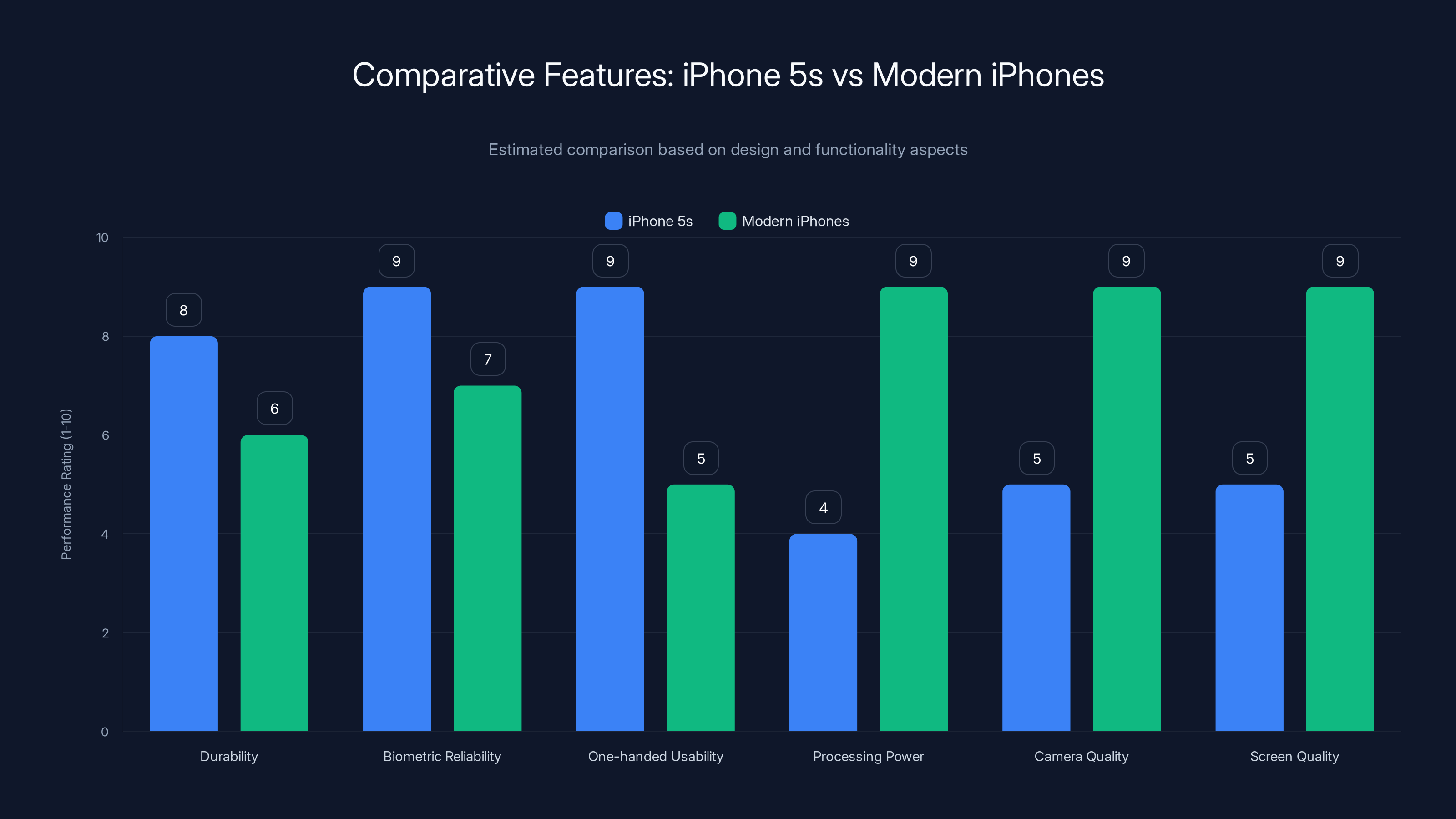 Comparative Features: iPhone 5s vs Modern iPhones