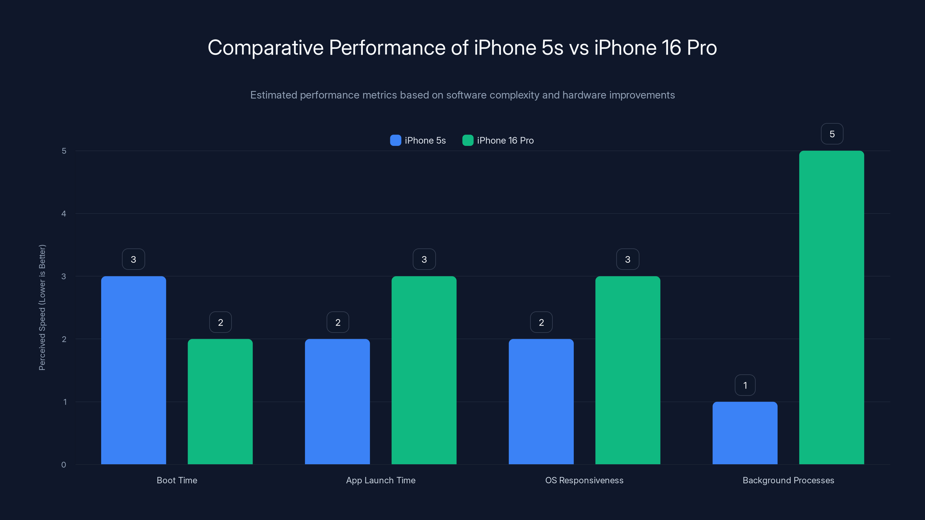 Comparative Performance of iPhone 5s vs iPhone 16 Pro