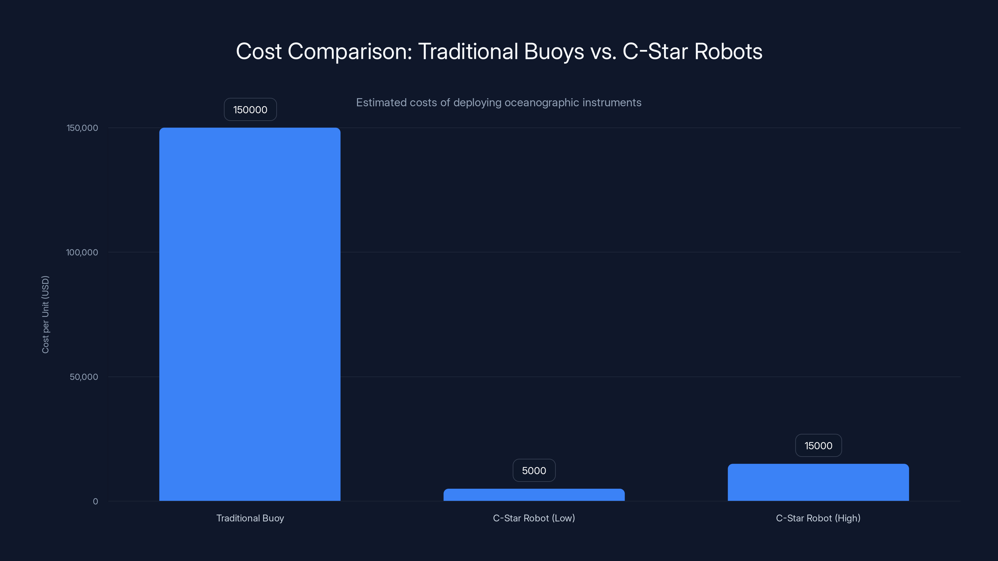Cost Comparison: Traditional Buoys vs. C-Star Robots