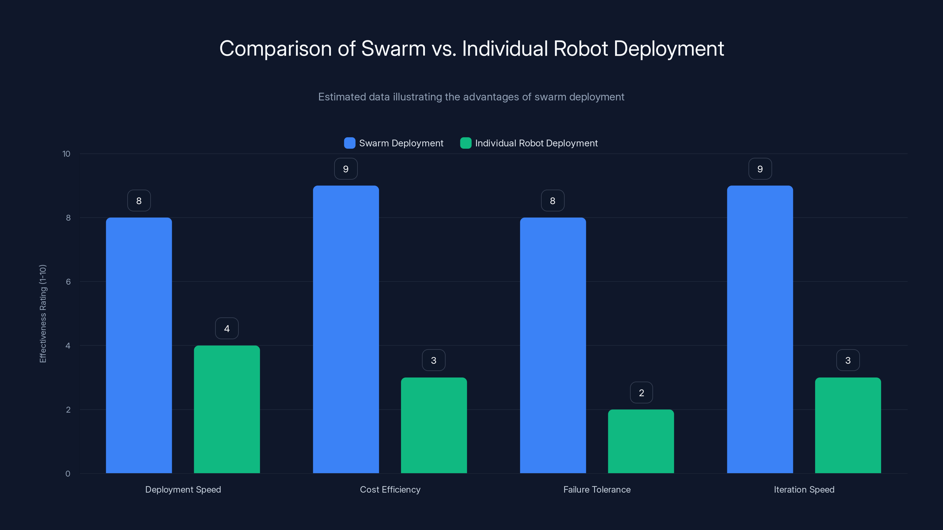 Comparison of Swarm vs. Individual Robot Deployment
